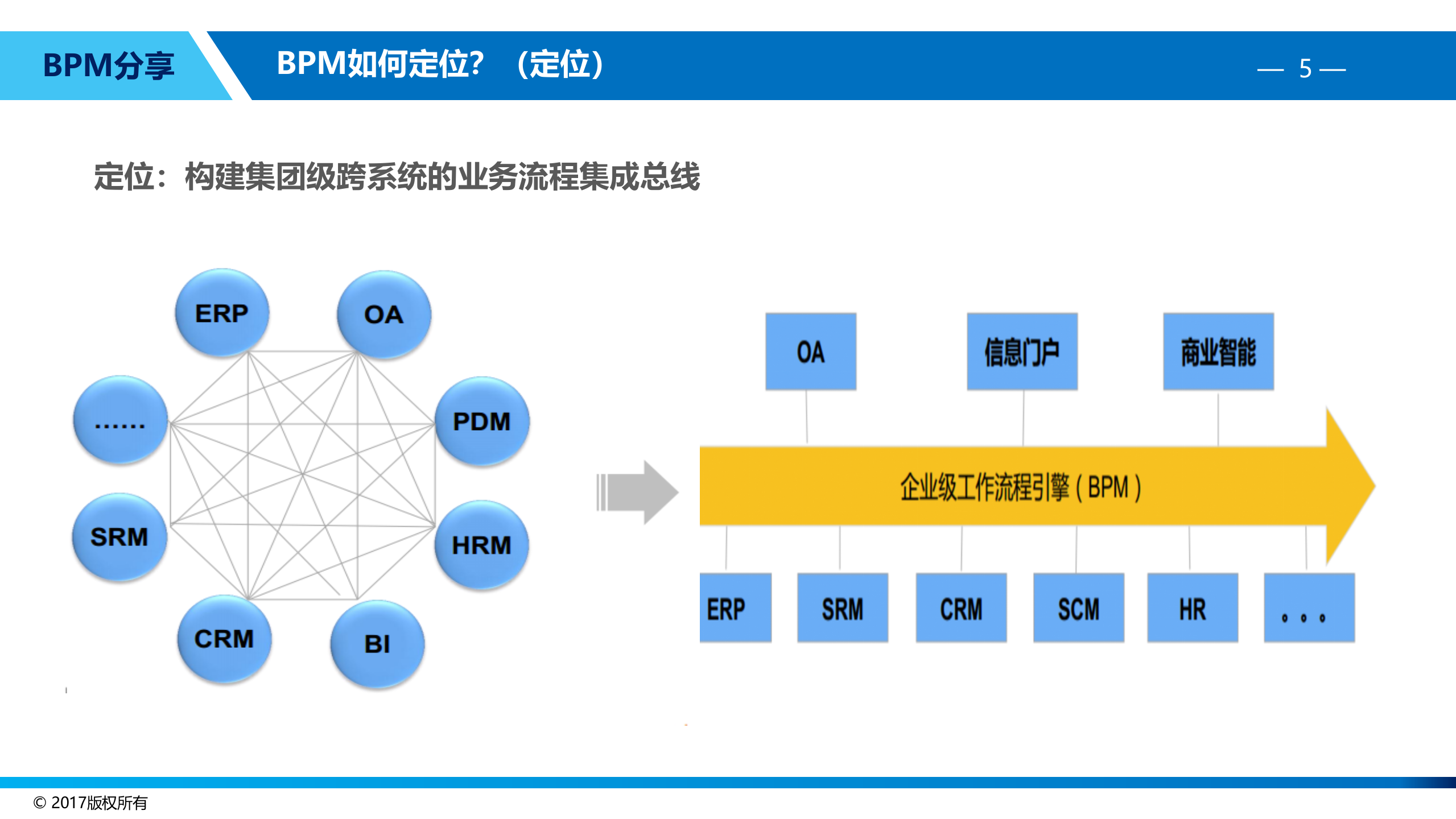 BPM为企业流程赋能_ITIL之家(www.itilzj.com)_.PPTX 第6页