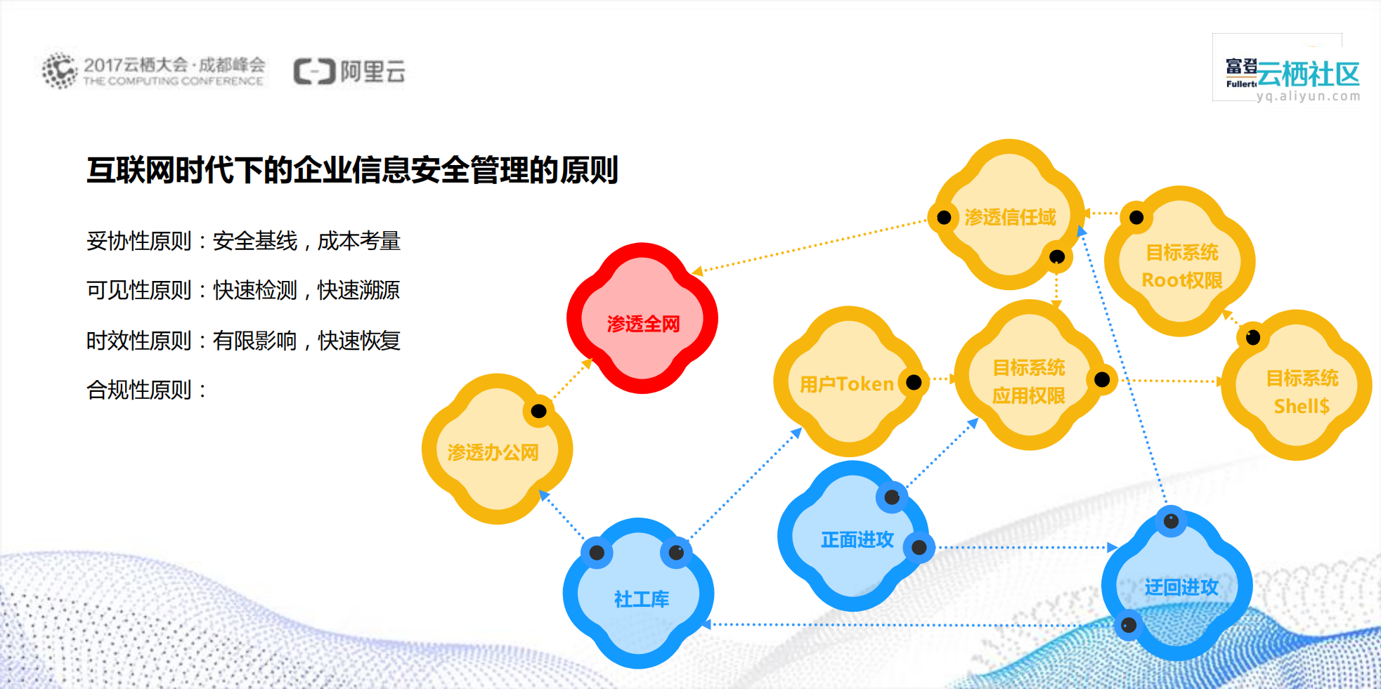 云时代企业信息安全管理的思考_ITIL之家(www.itilzj.com)_.PDF 第6页