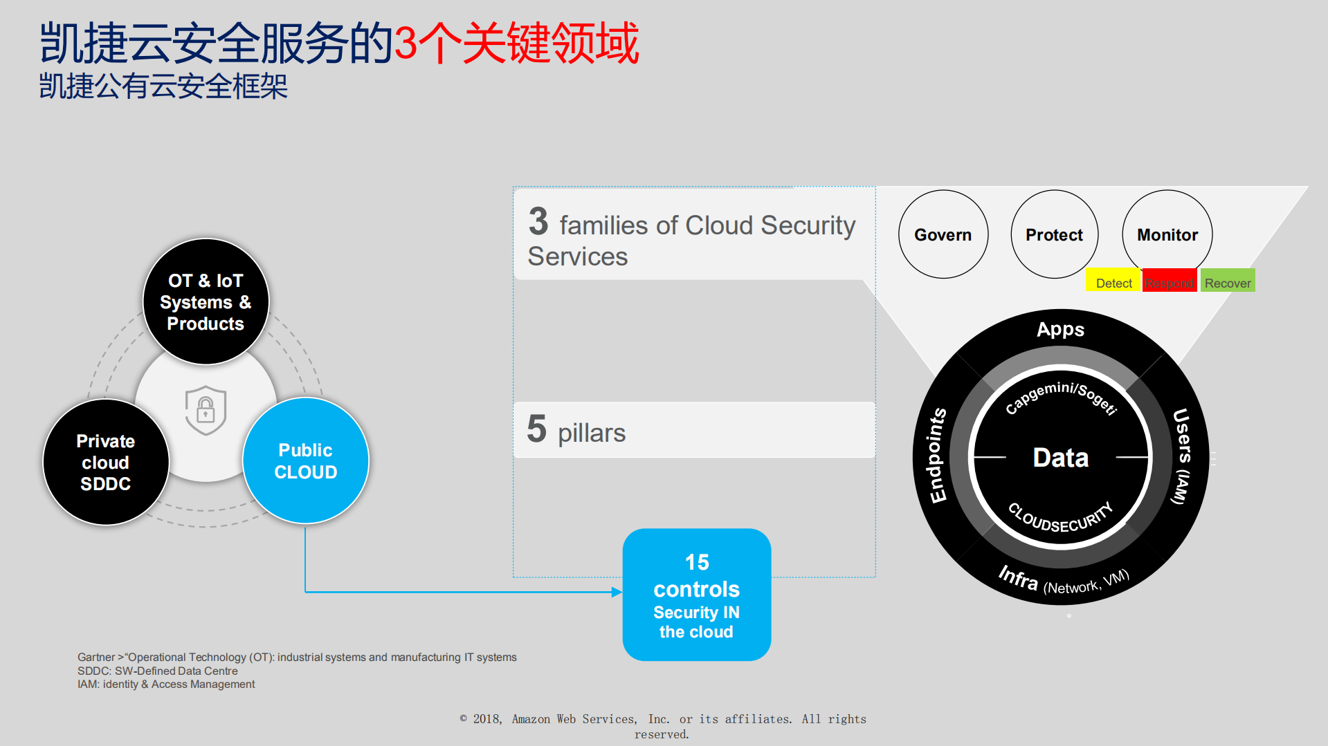 云世界的数据保护_ITIL之家(www.itilzj.com)_.PDF 第7页