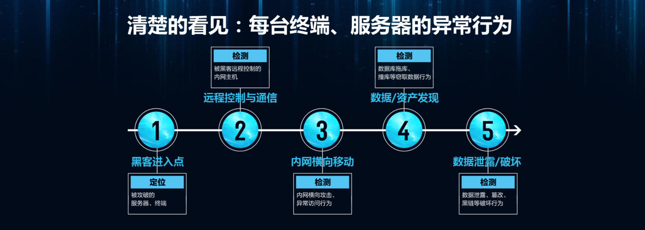云数据中心安全解决方案_ITIL之家(www.itilzj.com)_.PDF 第3页