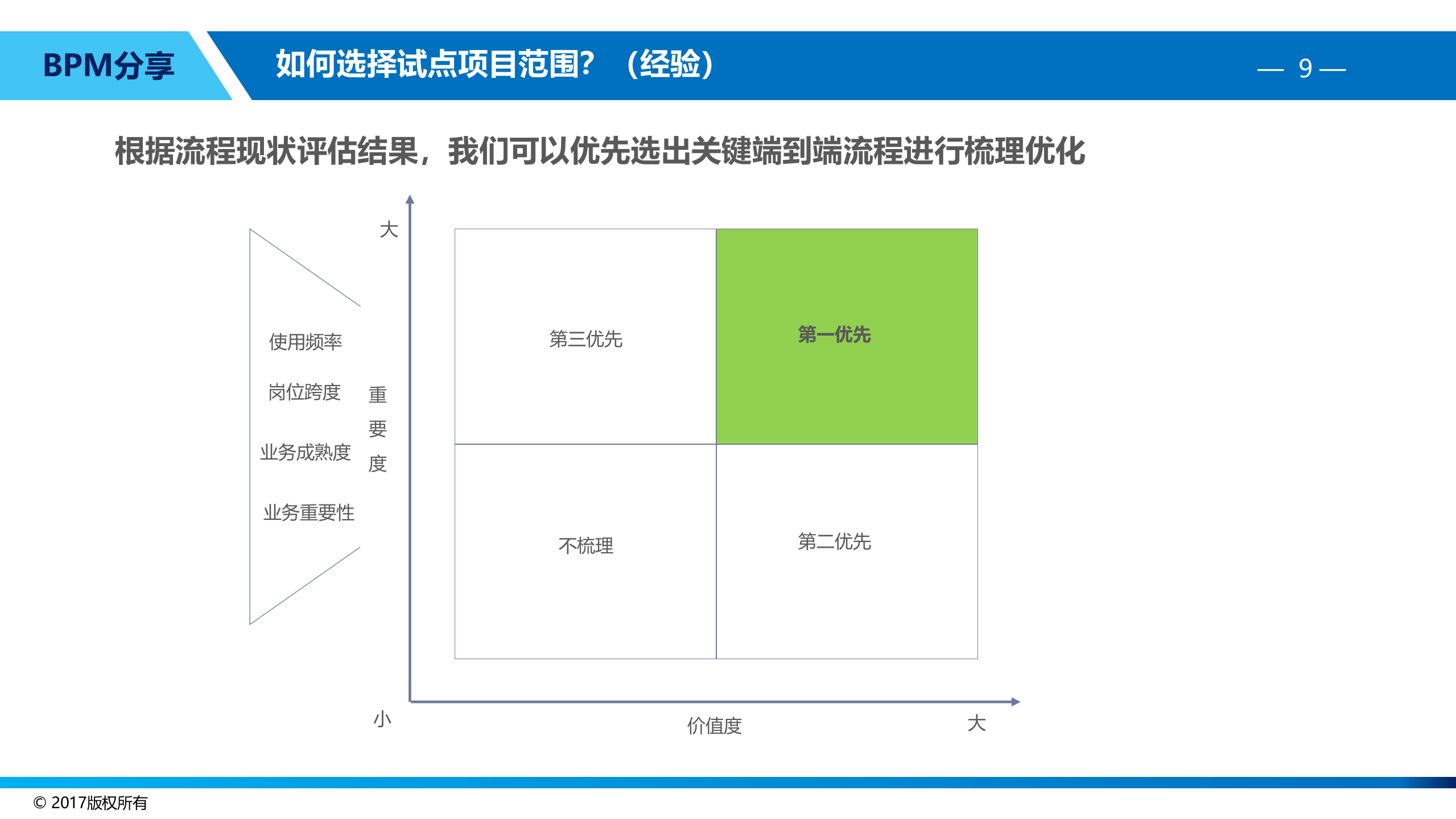 BPM为企业流程赋能_ITIL之家(www.itilzj.com)_.PPTX 第10页