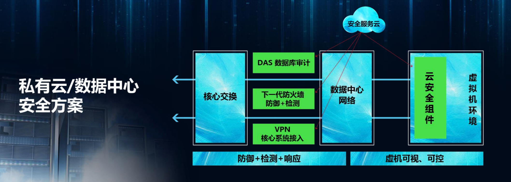 云数据中心安全解决方案_ITIL之家(www.itilzj.com)_.PDF 第8页