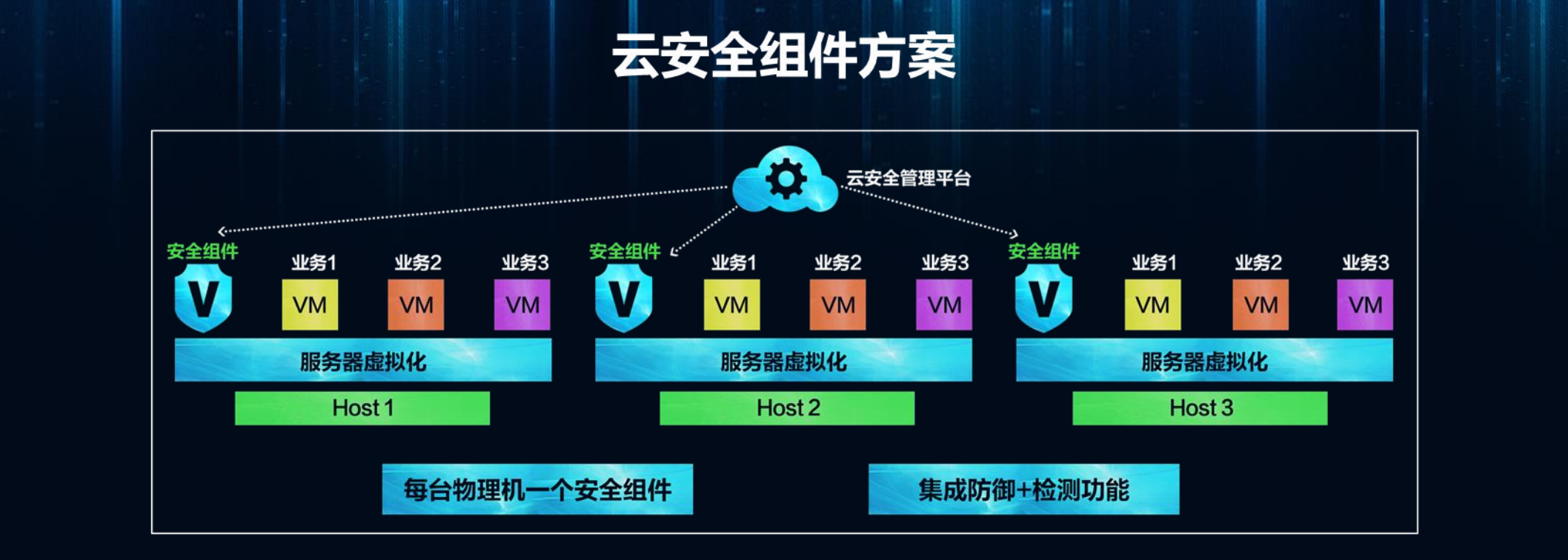 云数据中心安全解决方案_ITIL之家(www.itilzj.com)_.PDF 第9页