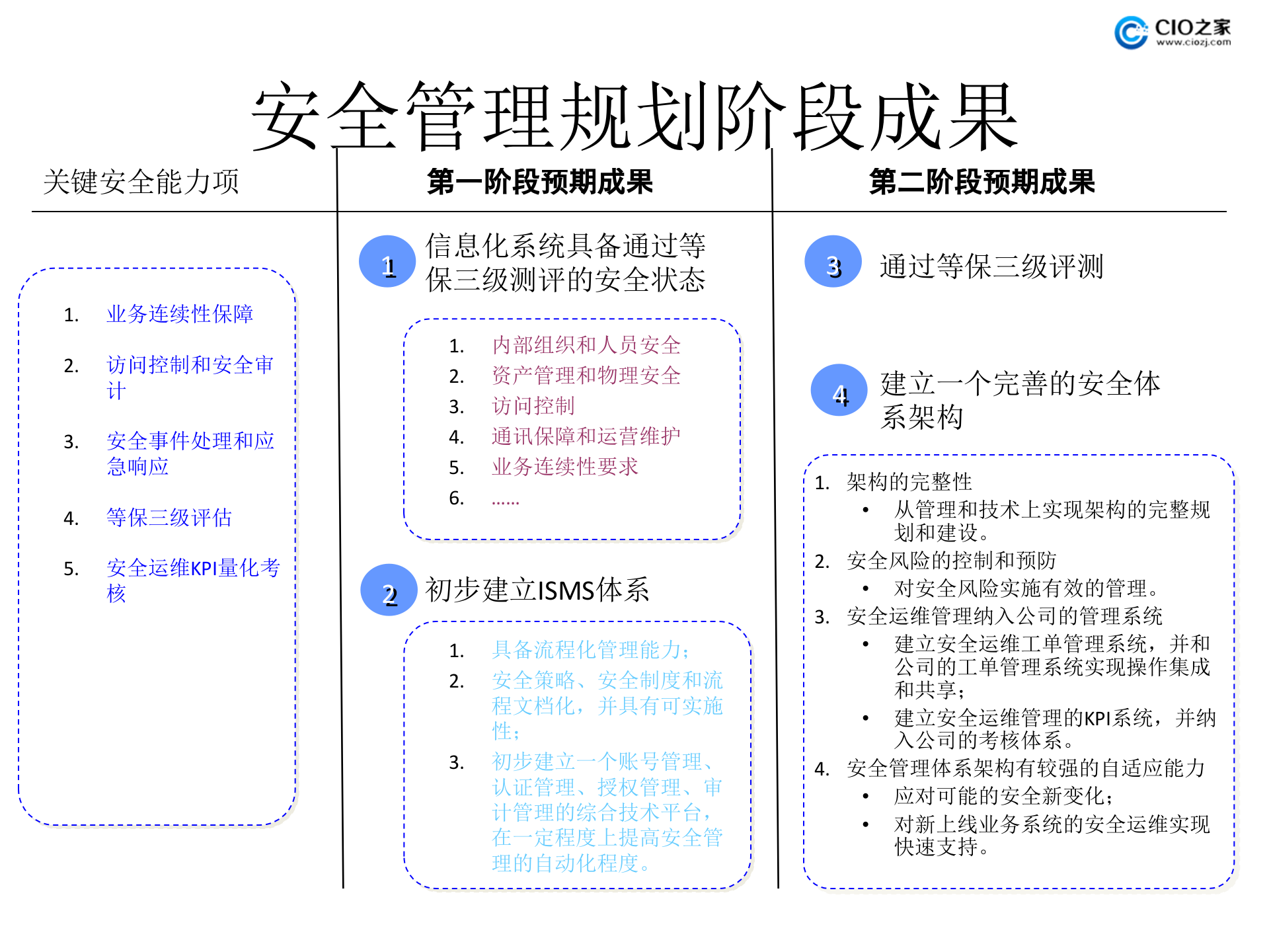 运营型企业如何提升IT安全管理能力_ITIL之家(www.itilzj.com)_.PPTX 第3页