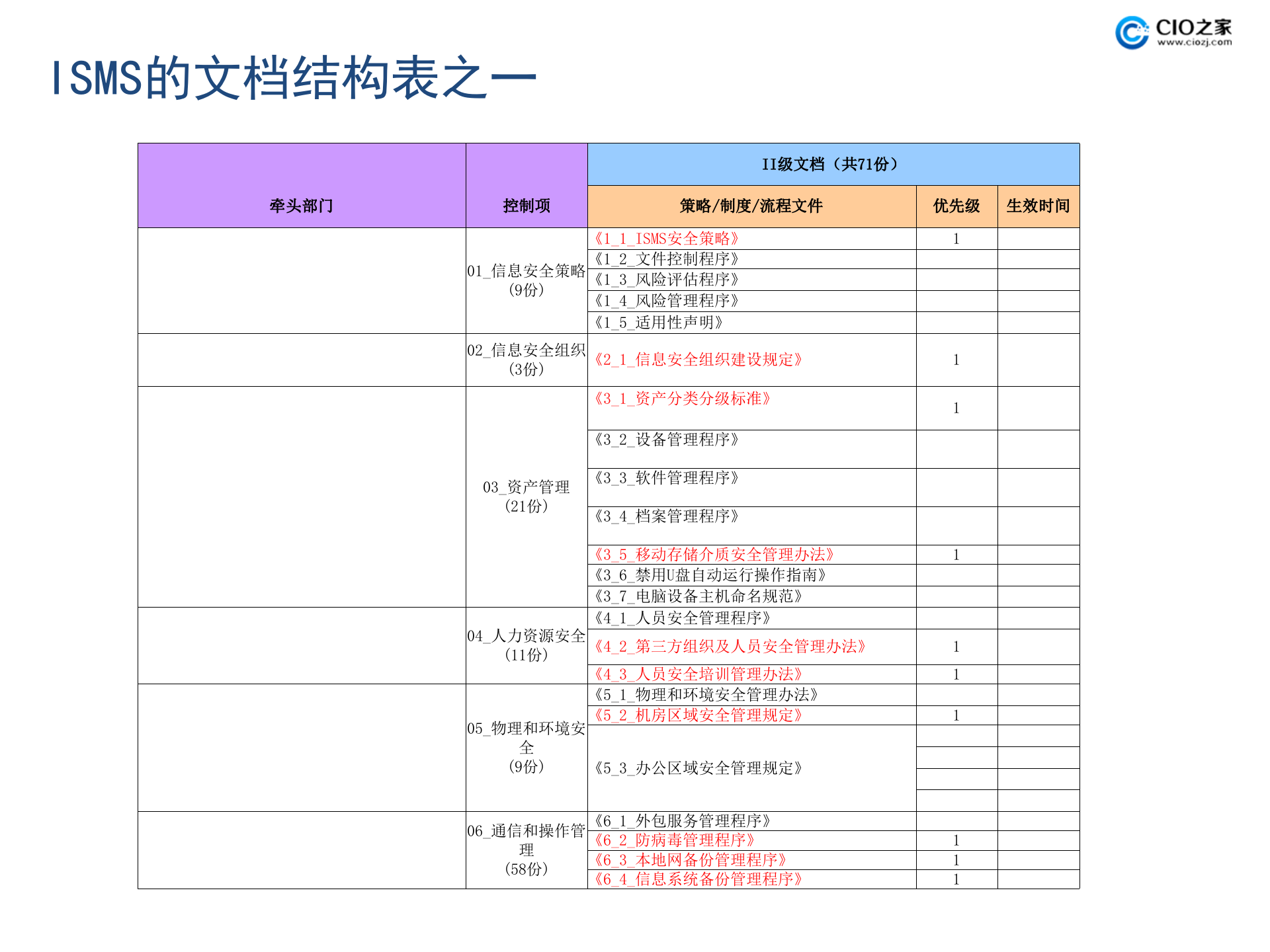 运营型企业如何提升IT安全管理能力_ITIL之家(www.itilzj.com)_.PPTX 第5页