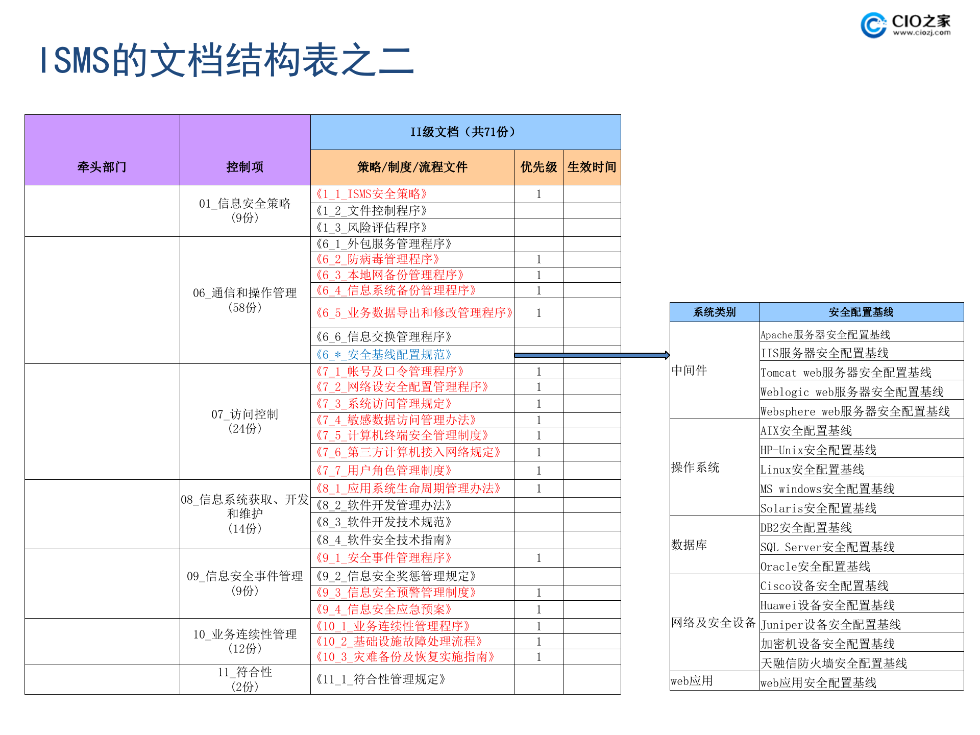 运营型企业如何提升IT安全管理能力_ITIL之家(www.itilzj.com)_.PPTX 第6页