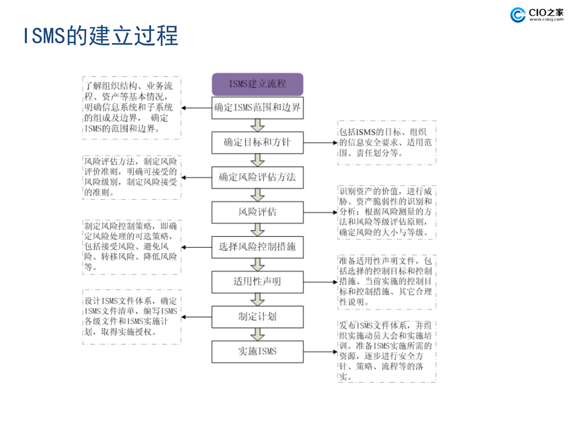 运营型企业如何提升IT安全管理能力_ITIL之家(www.itilzj.com)_.PPTX 第7页