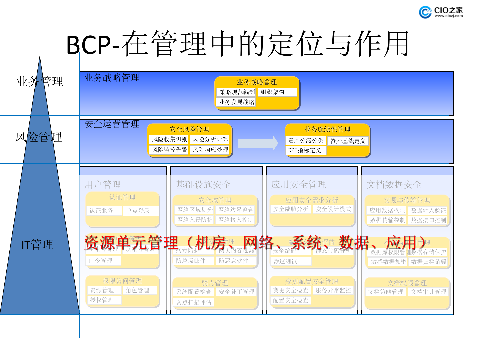 运营型企业如何提升IT安全管理能力_ITIL之家(www.itilzj.com)_.PPTX 第10页