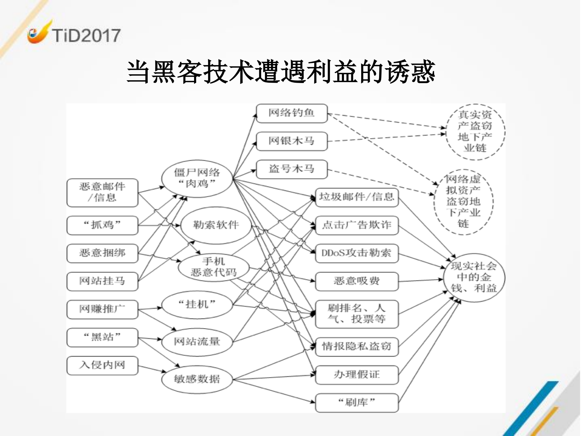 在线游戏企业安全建设之路_ITIL之家(www.itilzj.com)_.PDF 第10页