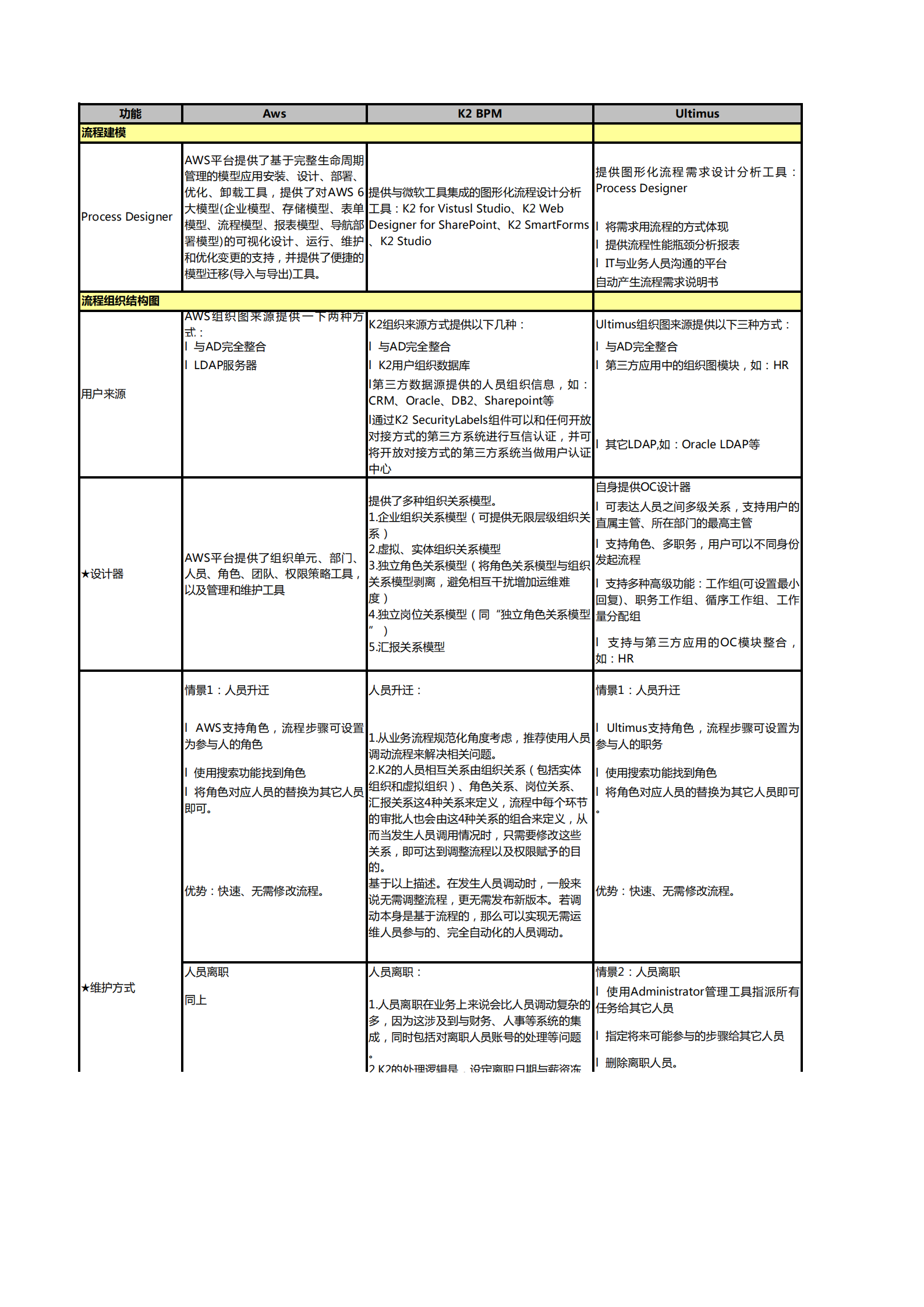 BPM选型+炎黄+安码+K+2对比_ITIL之家(www.itilzj.com)_.PDF 第1页