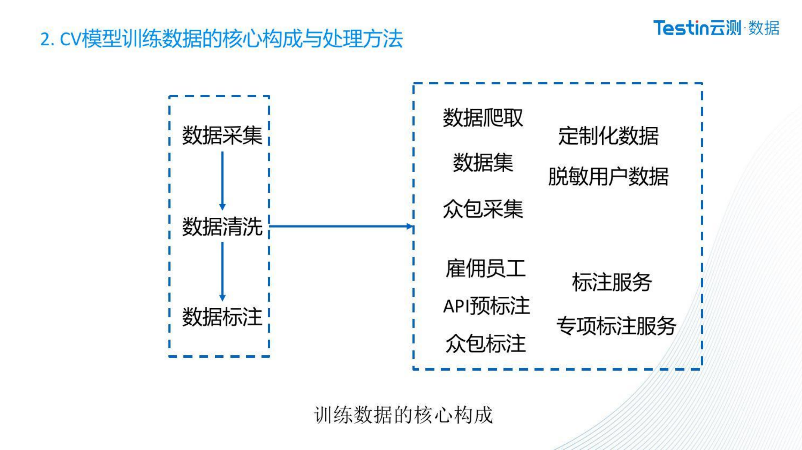 CV模型对训练数据的要求与实现_ITIL之家(www.itilzj.com)_.PDF 第5页