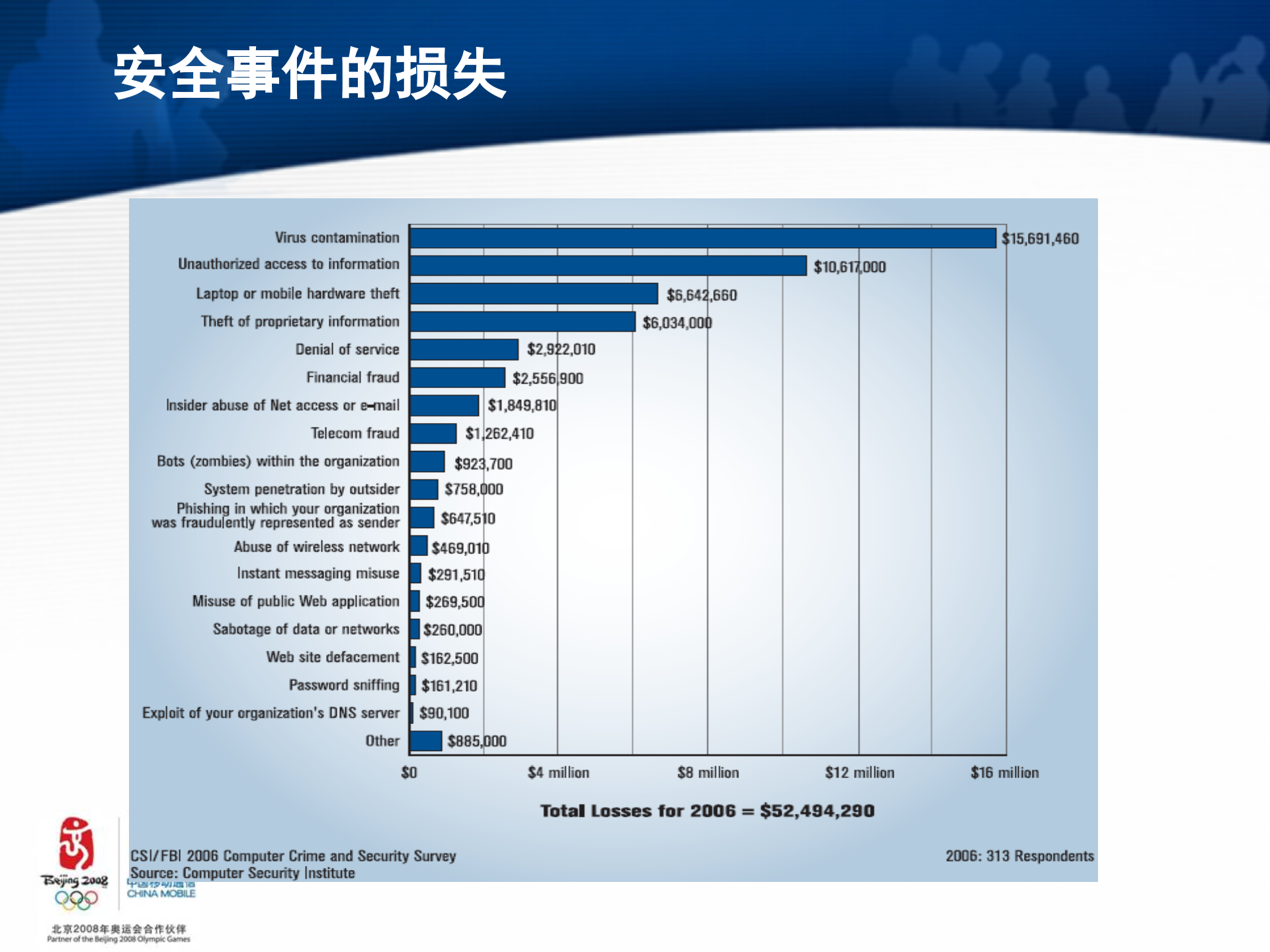 中国移动网络与信息安全保障体系_ITIL之家(www.itilzj.com)_.PPT 第4页