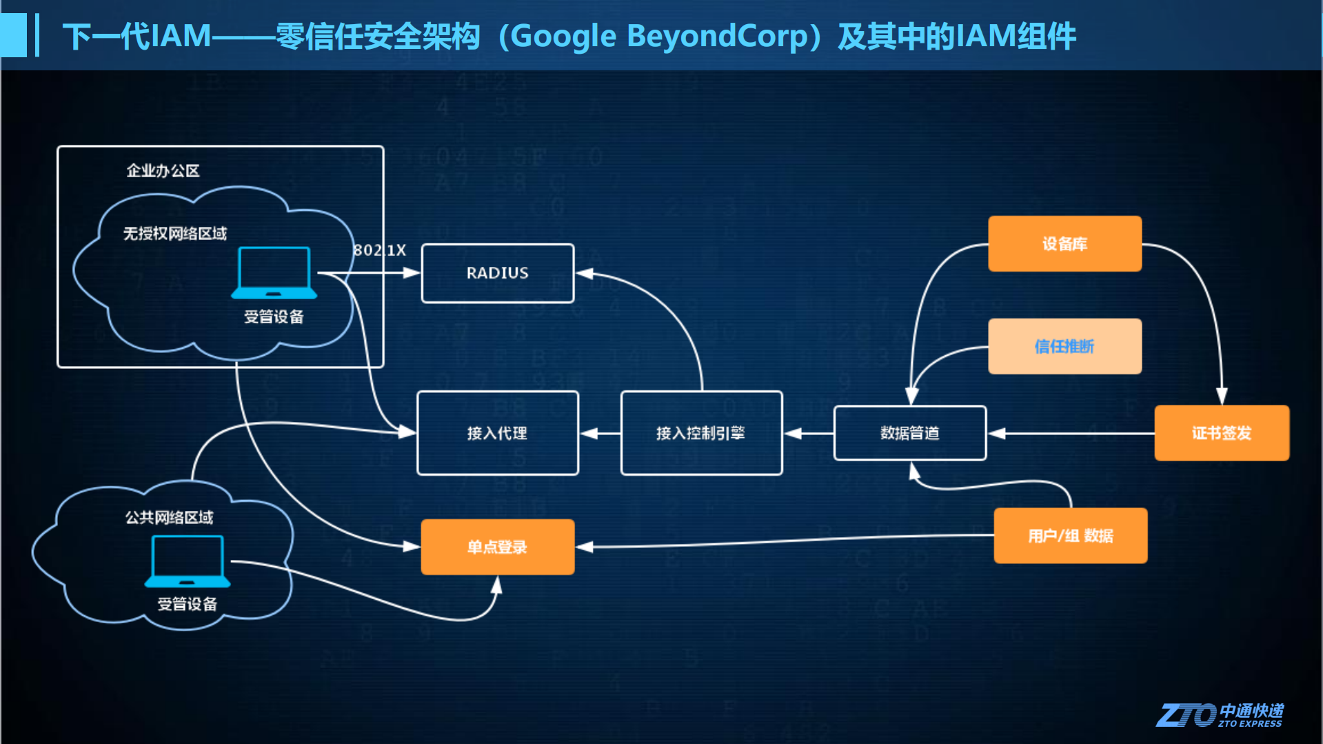 助力零信任安全架构的下一代IAM_ITIL之家(www.itilzj.com)_.PDF 第8页