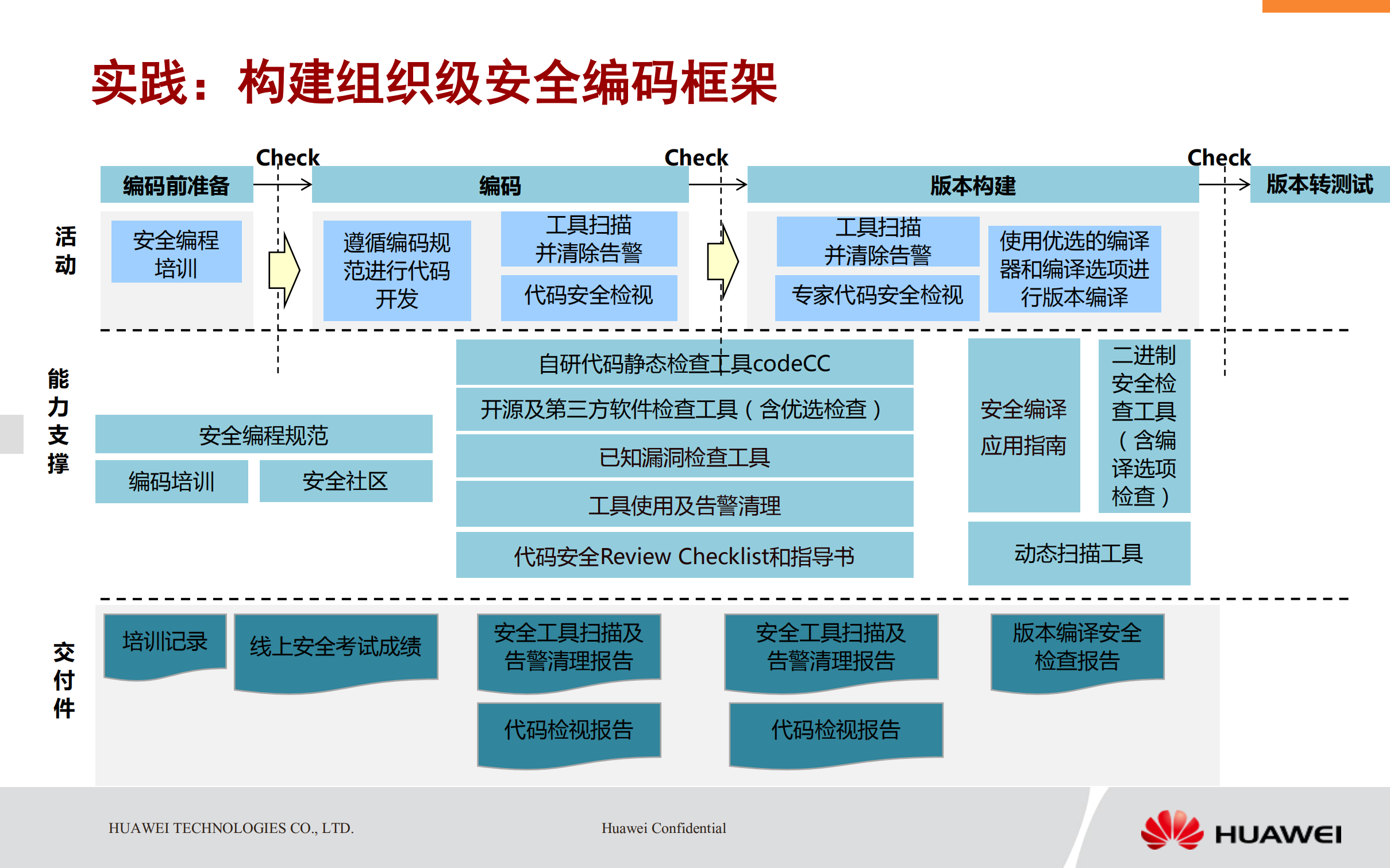 组织级安全编码实践_ITIL之家(www.itilzj.com)_.PDF 第9页