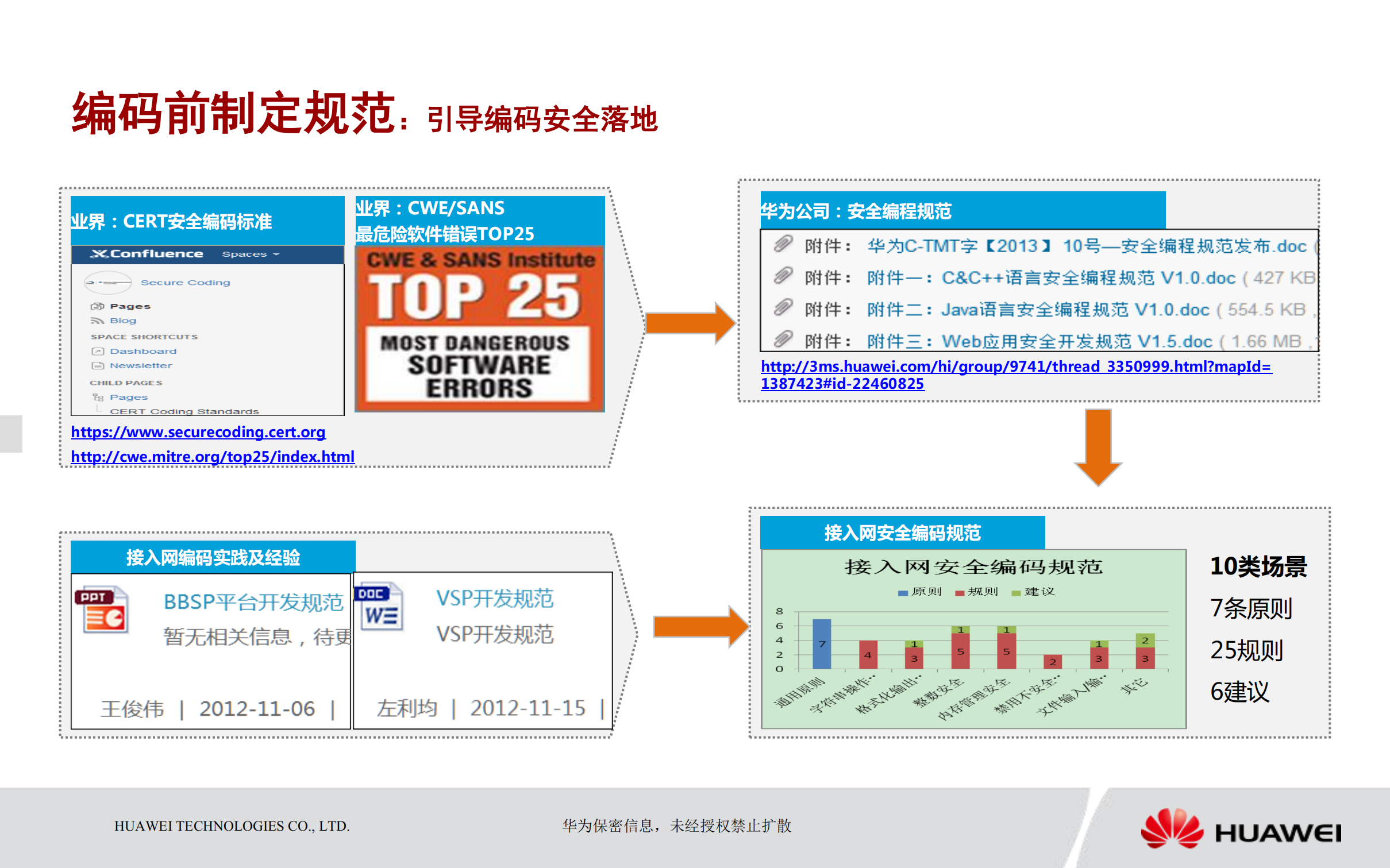 组织级安全编码实践_ITIL之家(www.itilzj.com)_.PDF 第10页