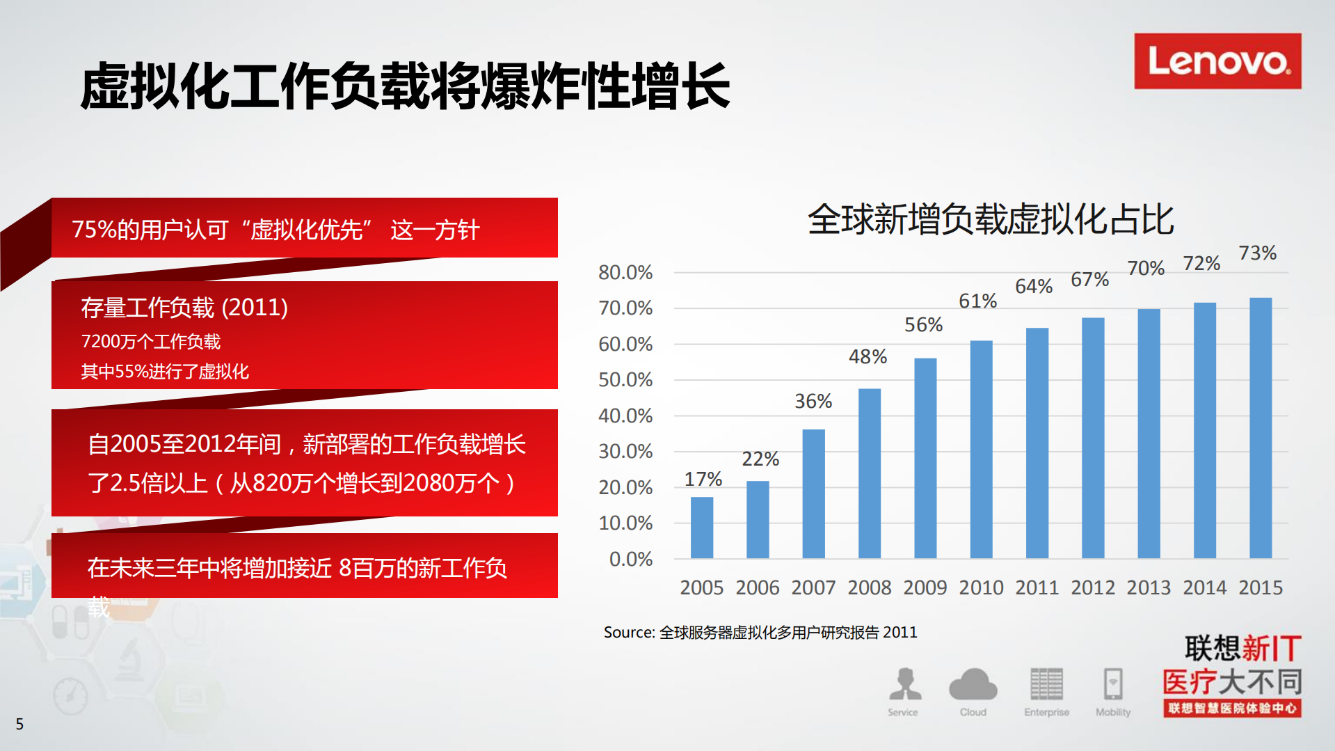 联想虚拟化集成解决方案_ITIL之家(www.itilzj.com)_.PDF 第5页