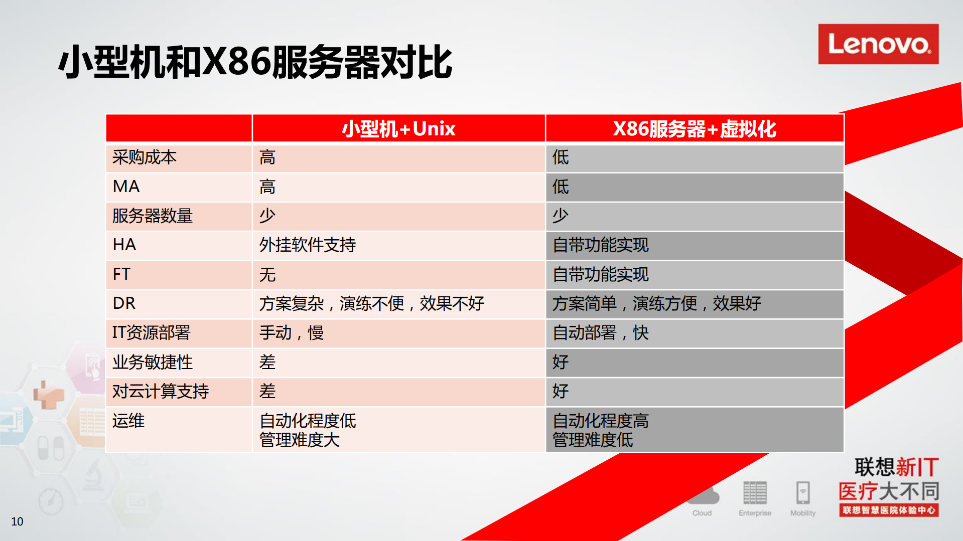 联想虚拟化集成解决方案_ITIL之家(www.itilzj.com)_.PDF 第10页