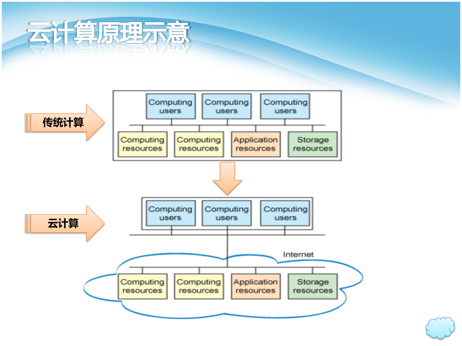 云计算介绍_ITIL之家(www.itilzj.com)_.PPT 第5页