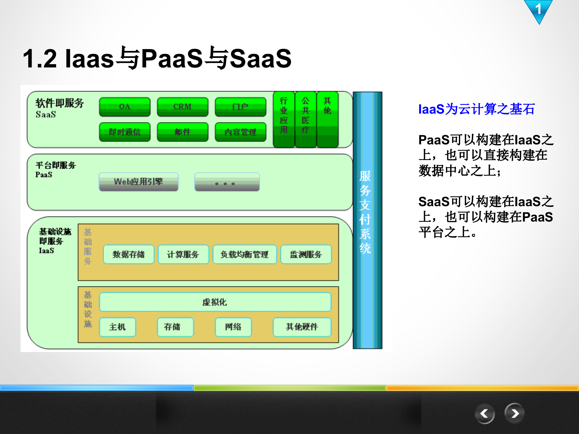 云平台解决方案_ITIL之家(www.itilzj.com)_.PPT 第6页