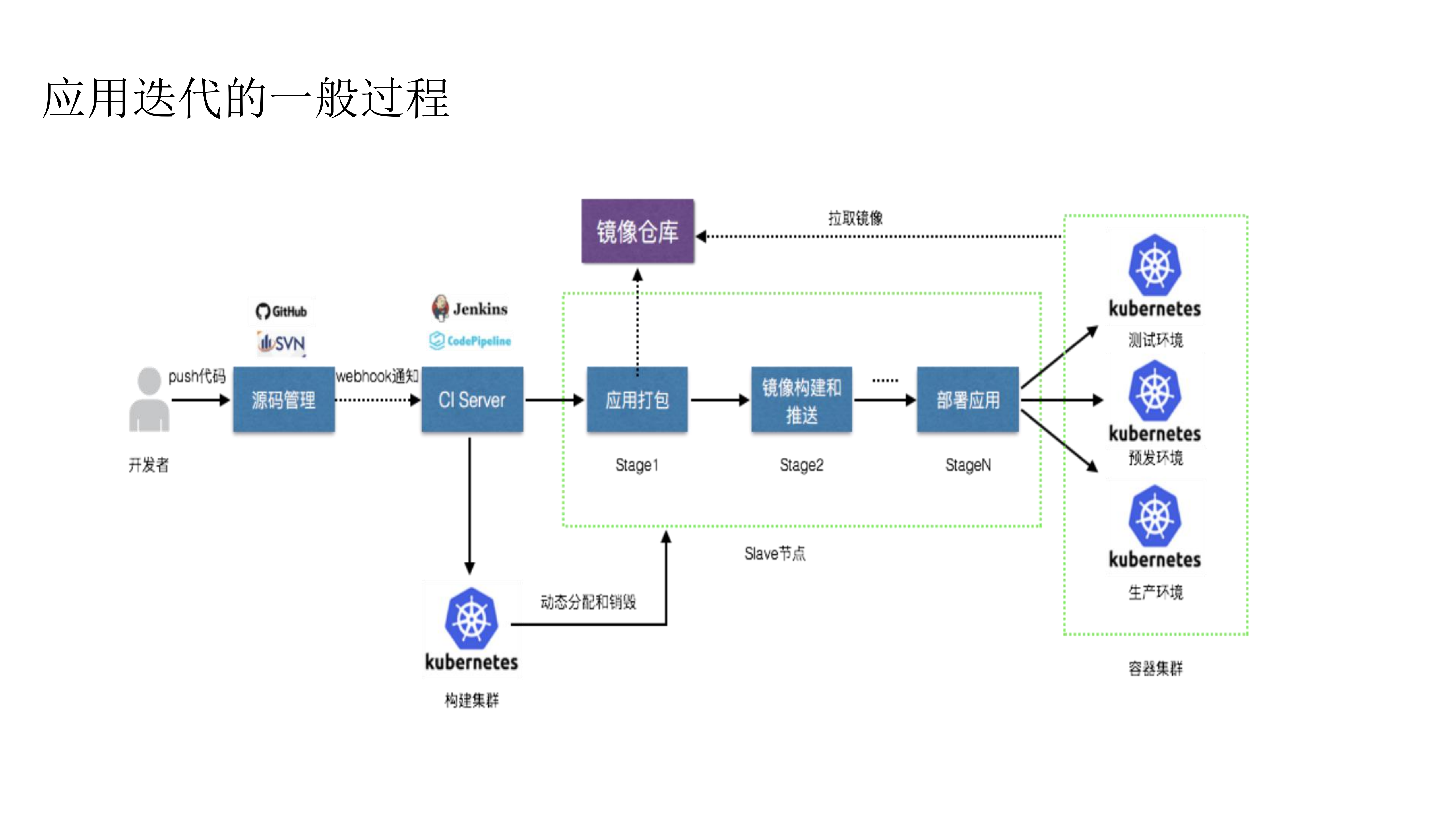 云原生时代的在线教育DevOps之道_ITIL之家(www.itilzj.com)_.PDF 第10页