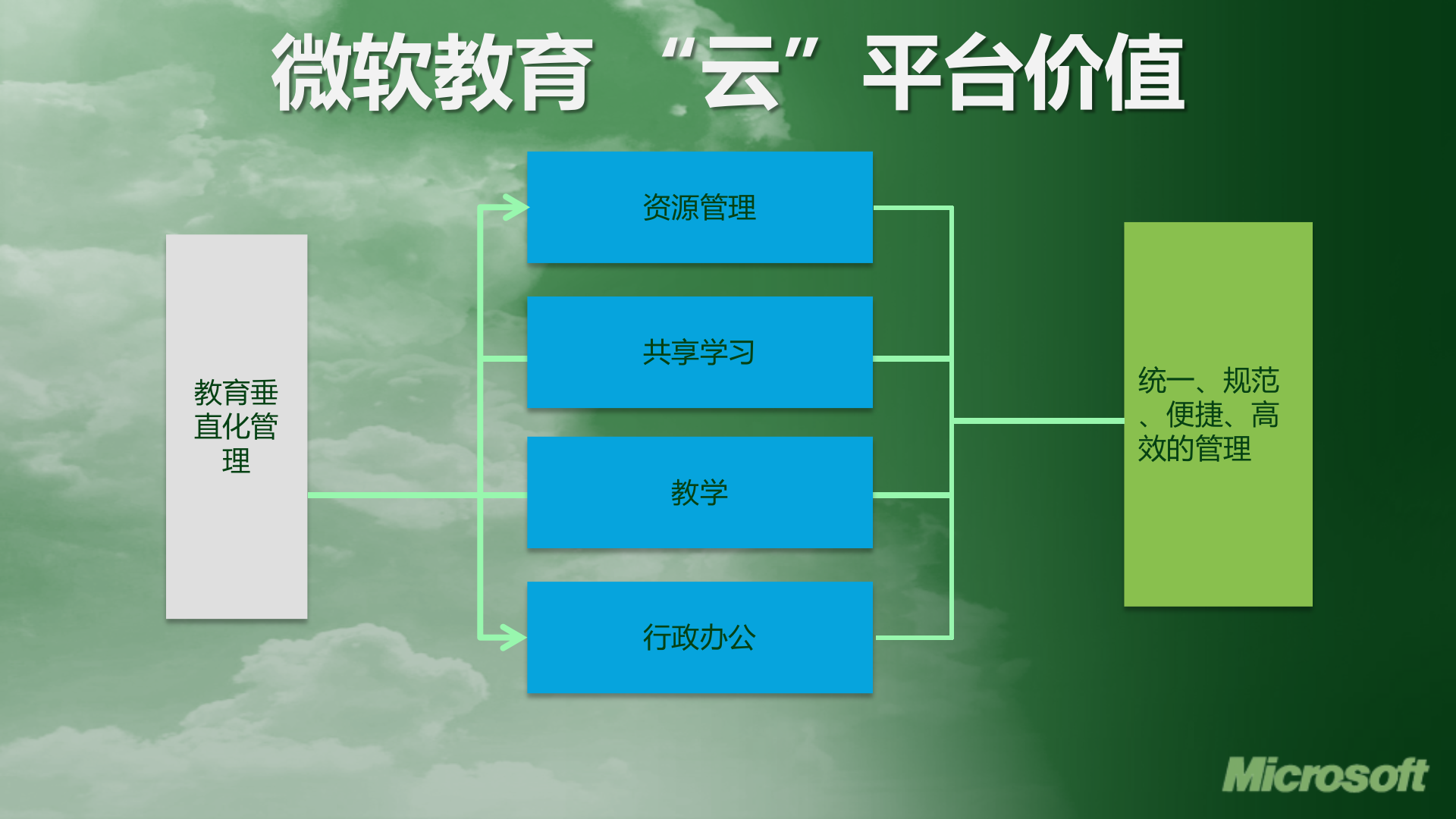 微软教育行业云计算解决方案_ITIL之家(www.itilzj.com)_.PPTX 第4页