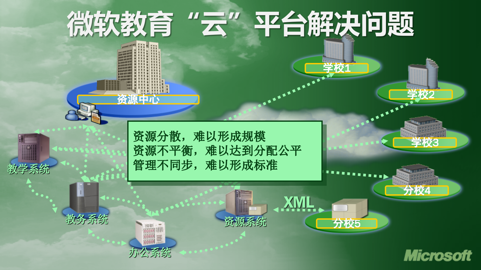 微软教育行业云计算解决方案_ITIL之家(www.itilzj.com)_.PPTX 第6页