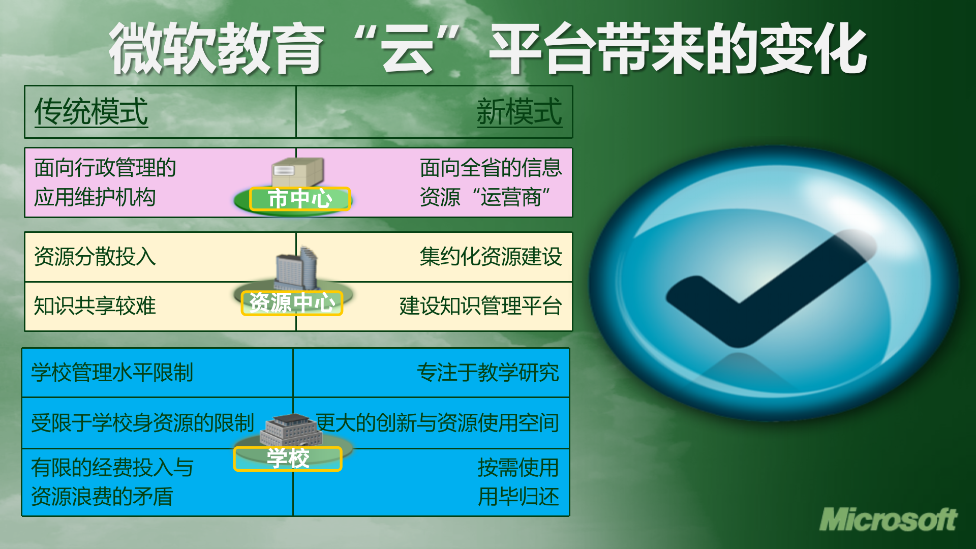 微软教育行业云计算解决方案_ITIL之家(www.itilzj.com)_.PPTX 第7页