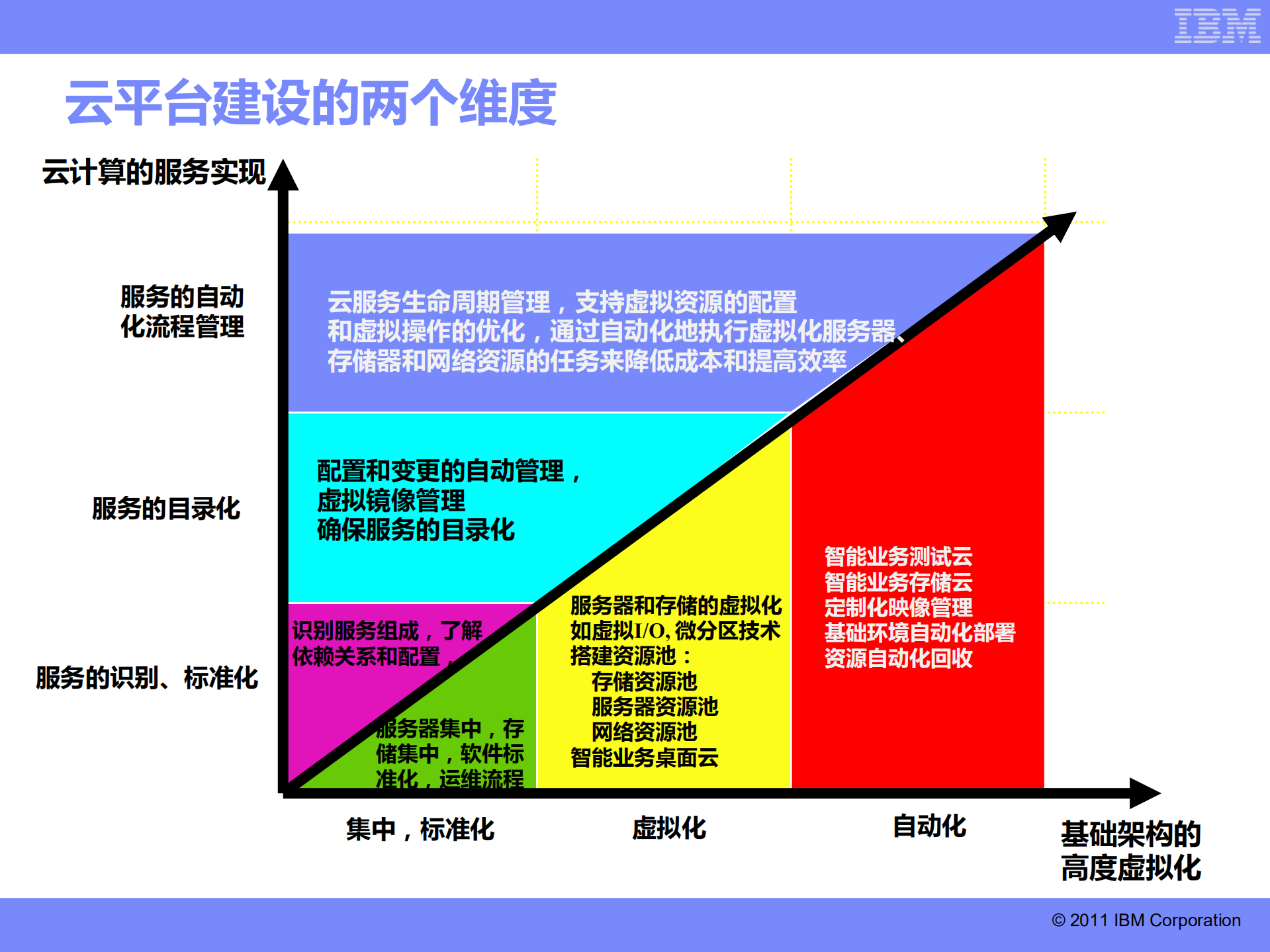 面向服务的IBM云计算管理平台技术实现_ITIL之家(www.itilzj.com)_.PDF 第7页