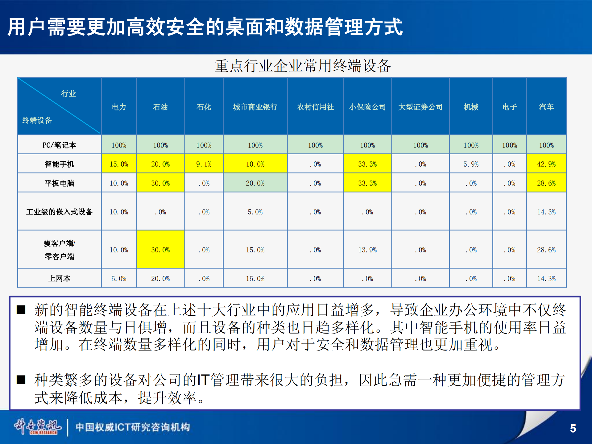 2012桌面虚拟化行业应用状况研究报告_ITIL之家(www.itilzj.com)_.PDF 第5页