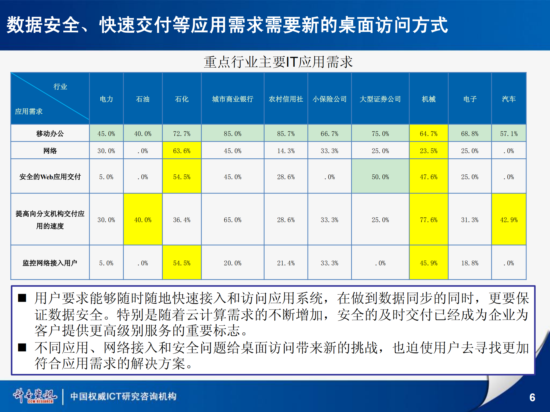 2012桌面虚拟化行业应用状况研究报告_ITIL之家(www.itilzj.com)_.PDF 第6页