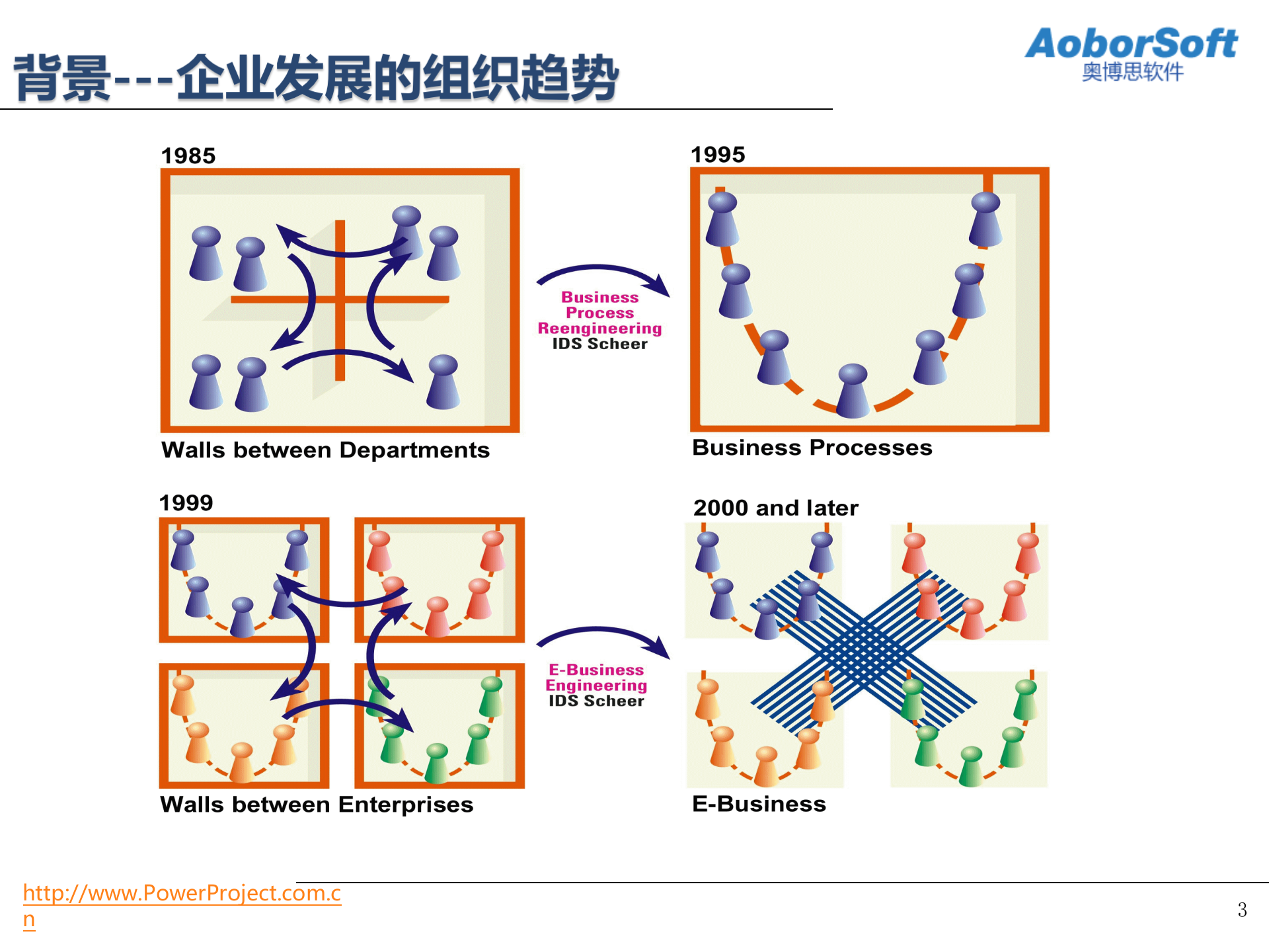 BPM业务流程管理)介绍_ITIL之家(www.itilzj.com)_.PPTX 第3页