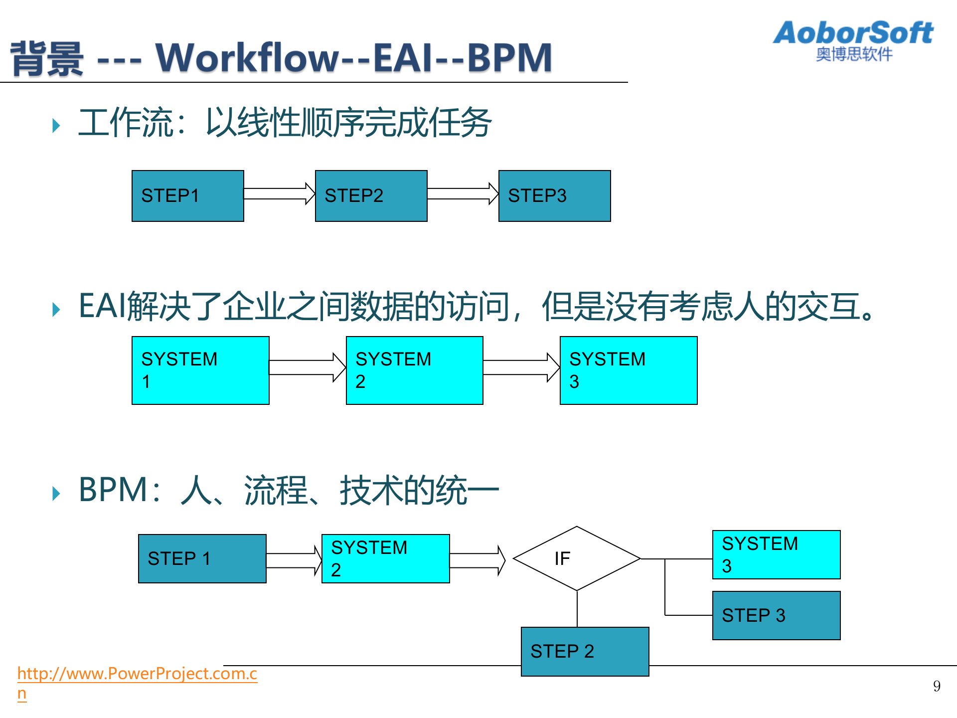 BPM业务流程管理)介绍_ITIL之家(www.itilzj.com)_.PPTX 第9页