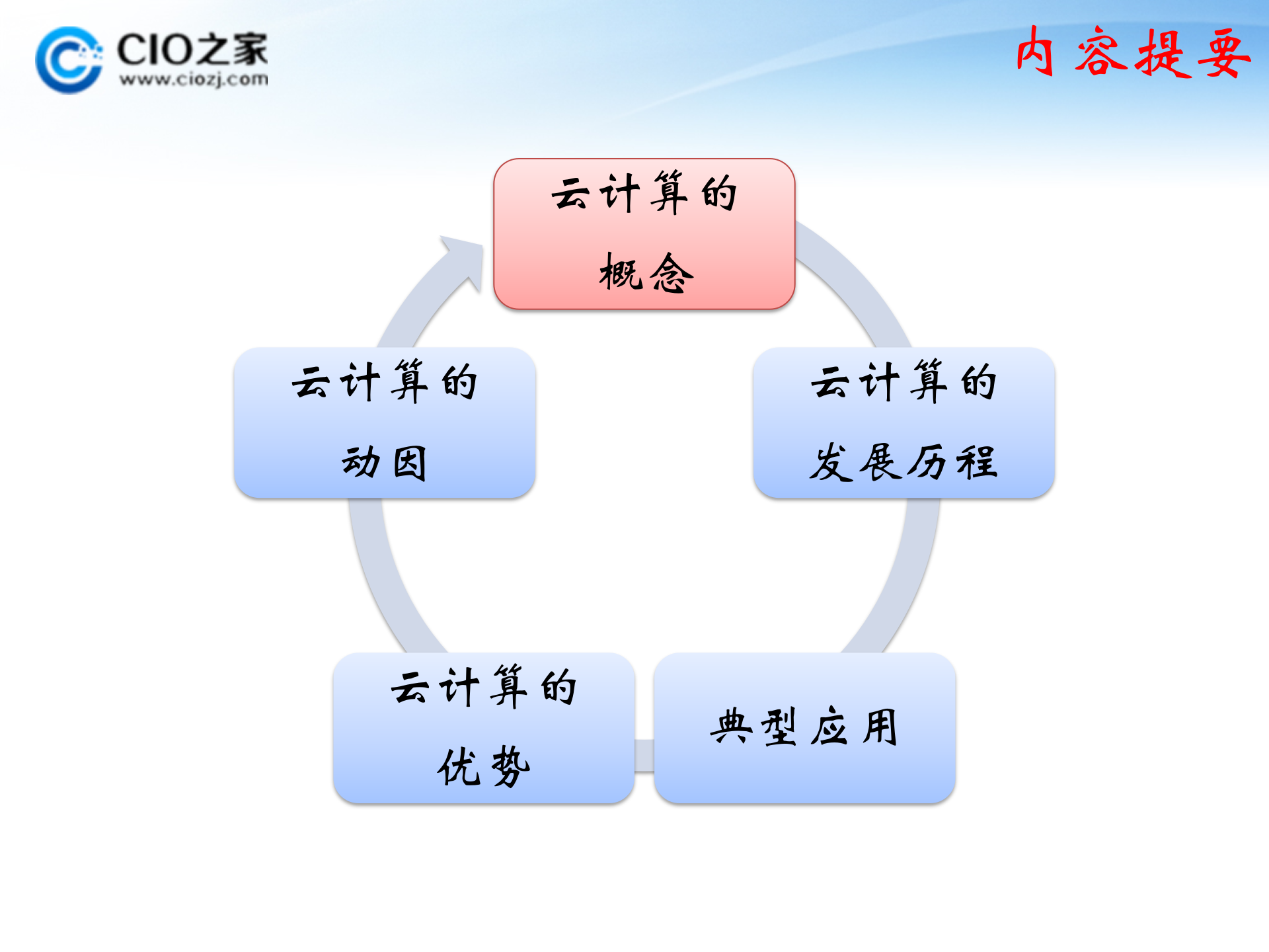 云计算与应用_ITIL之家(www.itilzj.com)_.PPTX 第9页