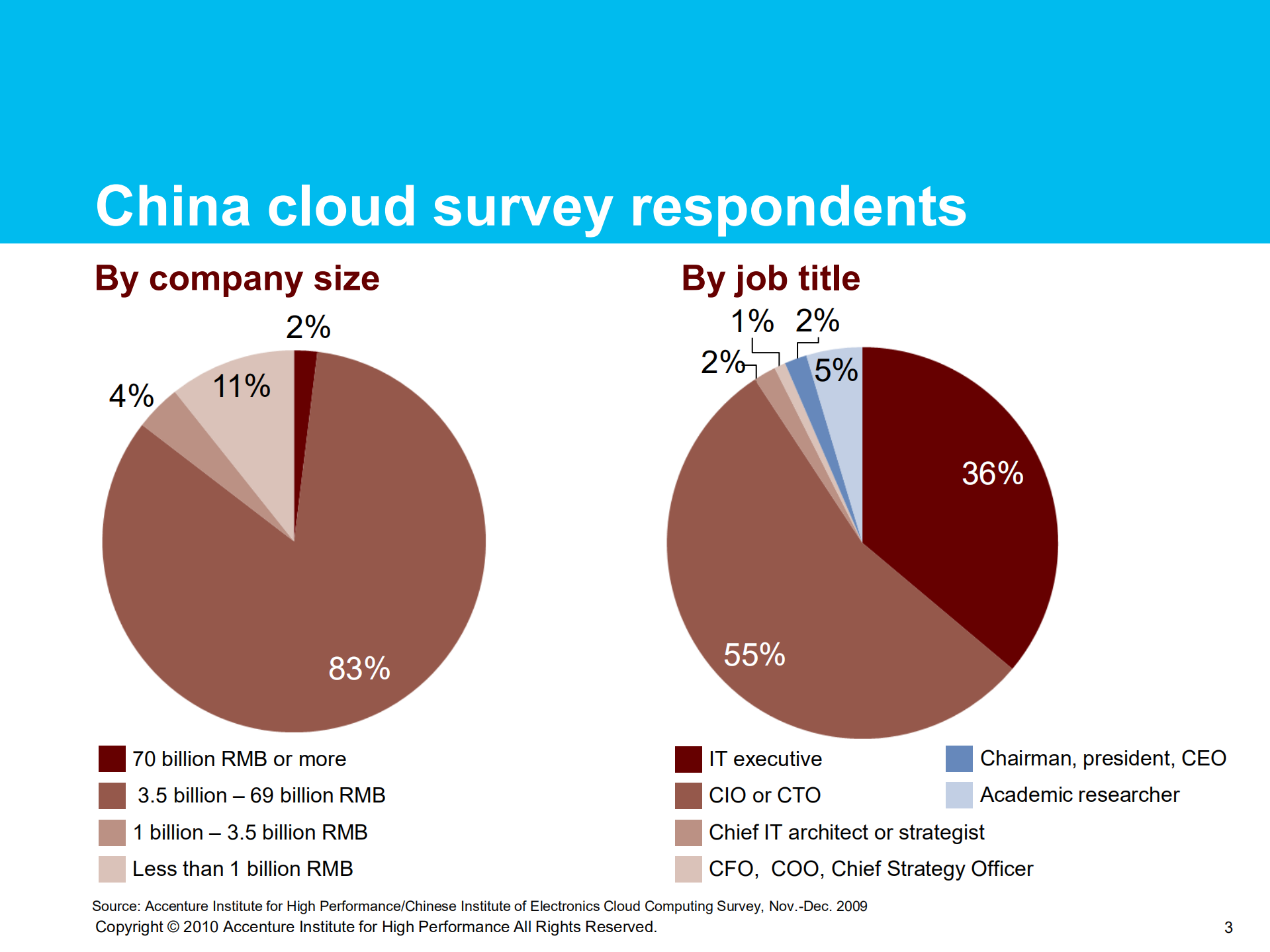 中国云计算调查报告_ITIL之家(www.itilzj.com)_.PDF 第3页