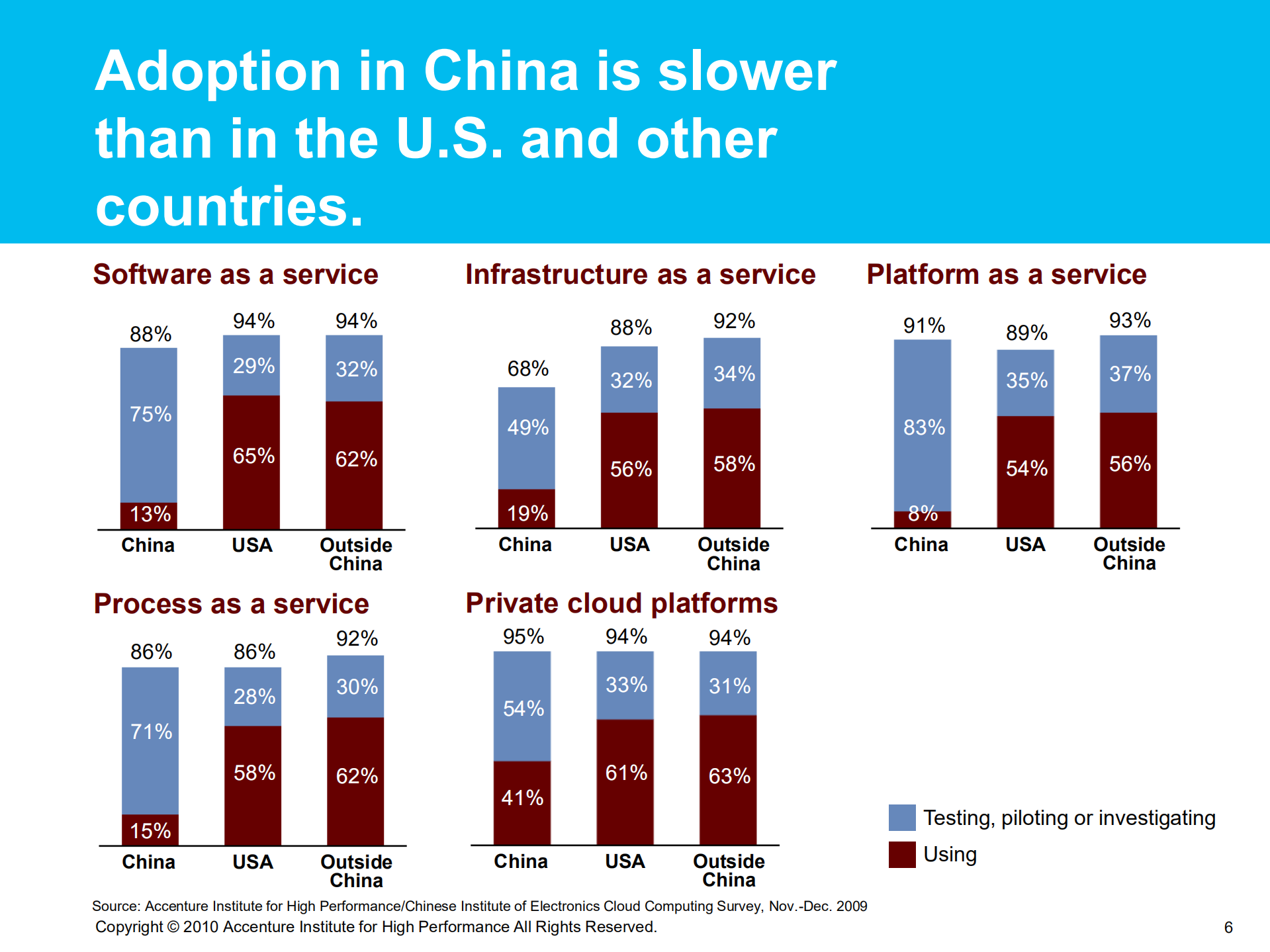 中国云计算调查报告_ITIL之家(www.itilzj.com)_.PDF 第6页