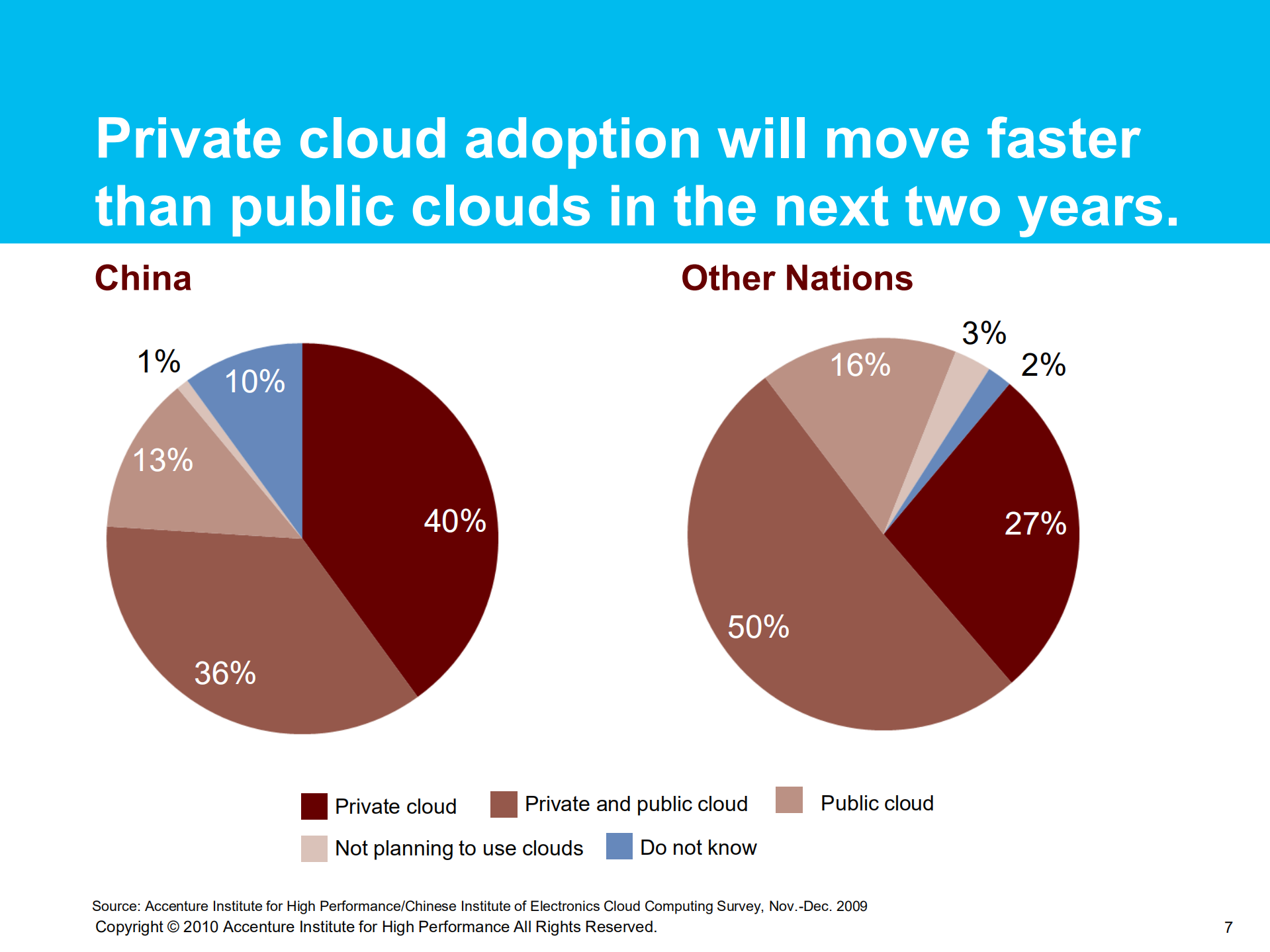 中国云计算调查报告_ITIL之家(www.itilzj.com)_.PDF 第7页