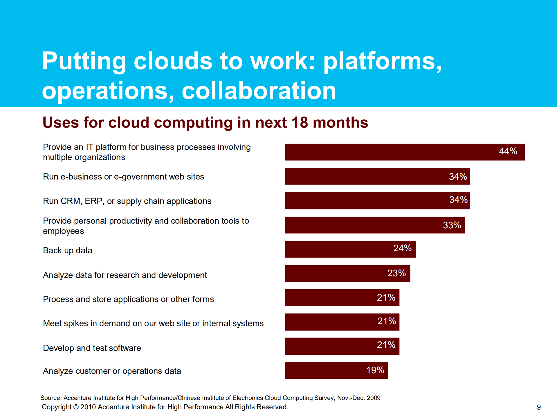 中国云计算调查报告_ITIL之家(www.itilzj.com)_.PDF 第9页