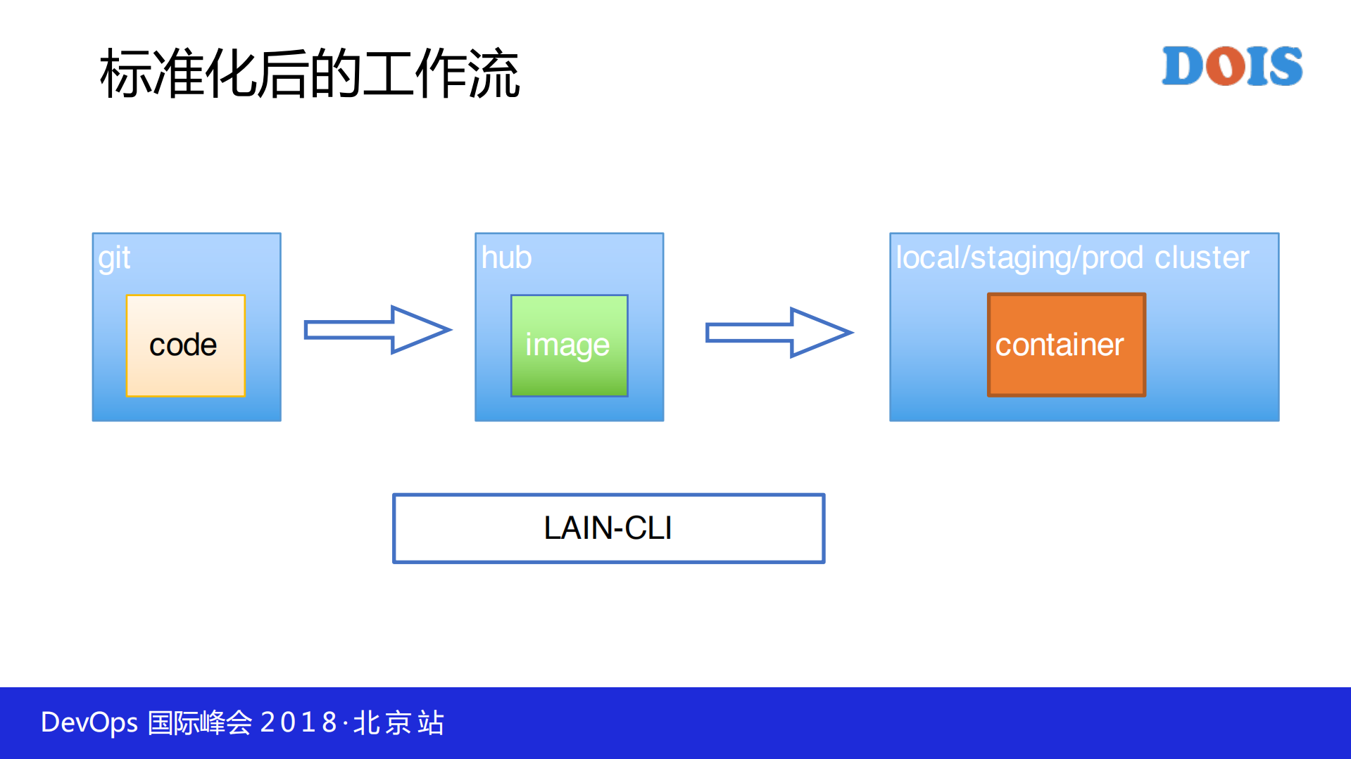 容器云助力金融业务快速迭代_ITIL之家(www.itilzj.com)_.PDF 第9页