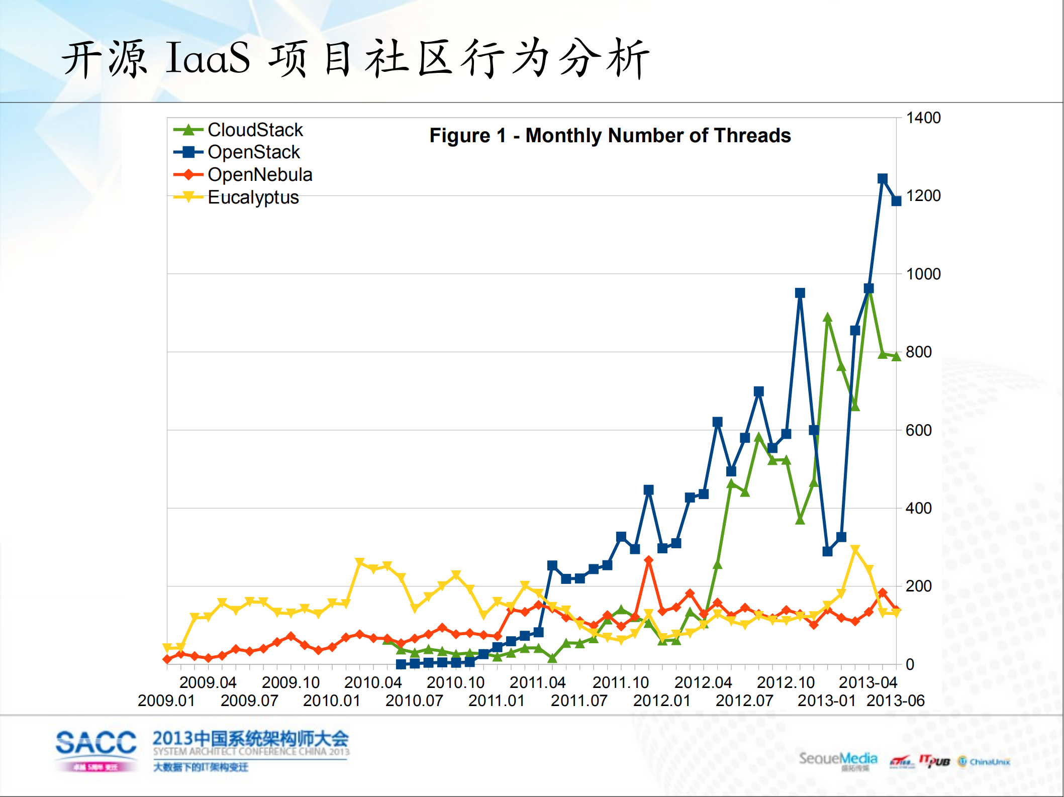 开源IaaS项目社区分析与项目选型_ITIL之家(www.itilzj.com)_.PDF 第8页