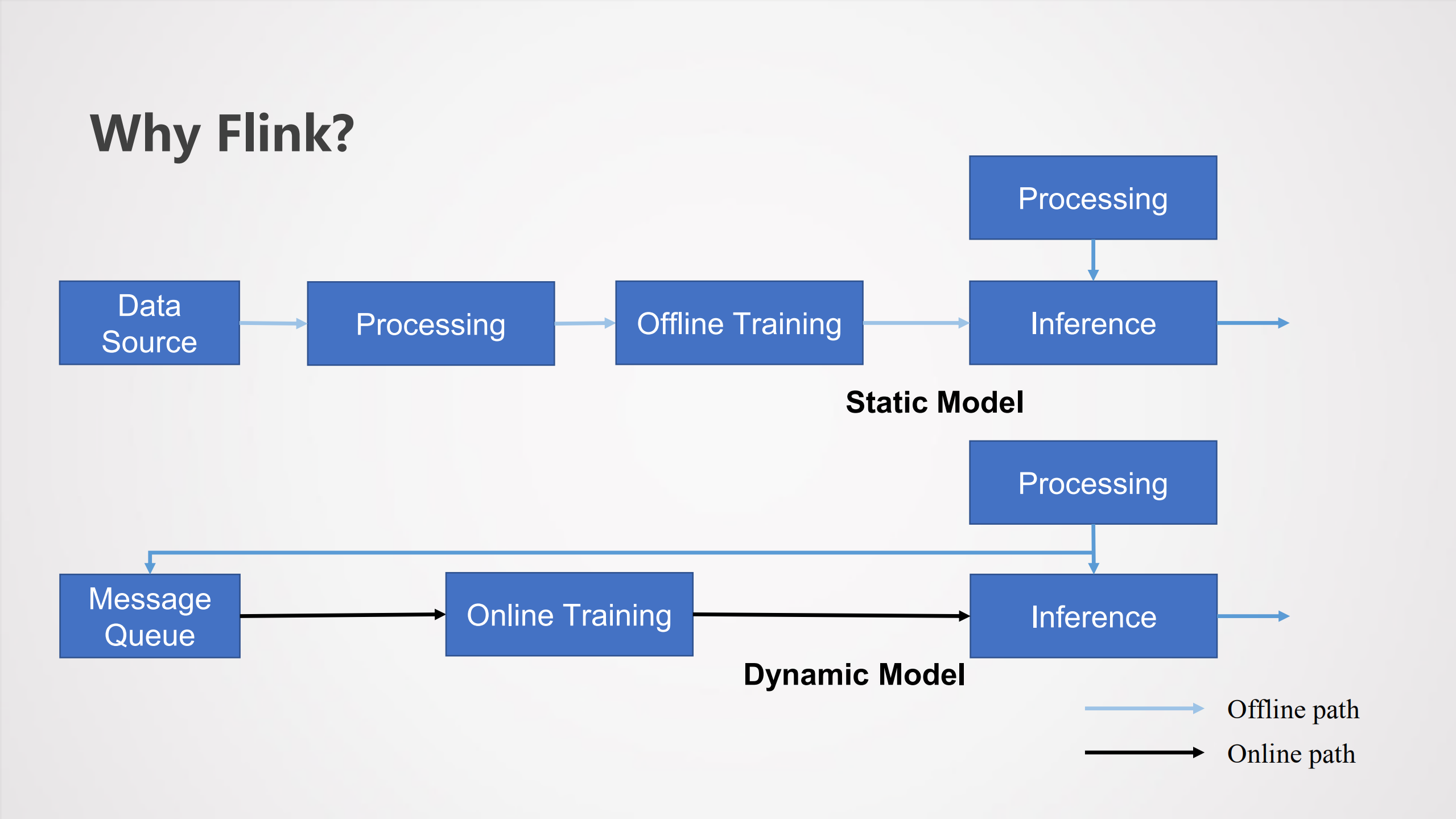 Flink在AI流程中的应用_ITIL之家(www.itilzj.com)_.PDF 第6页