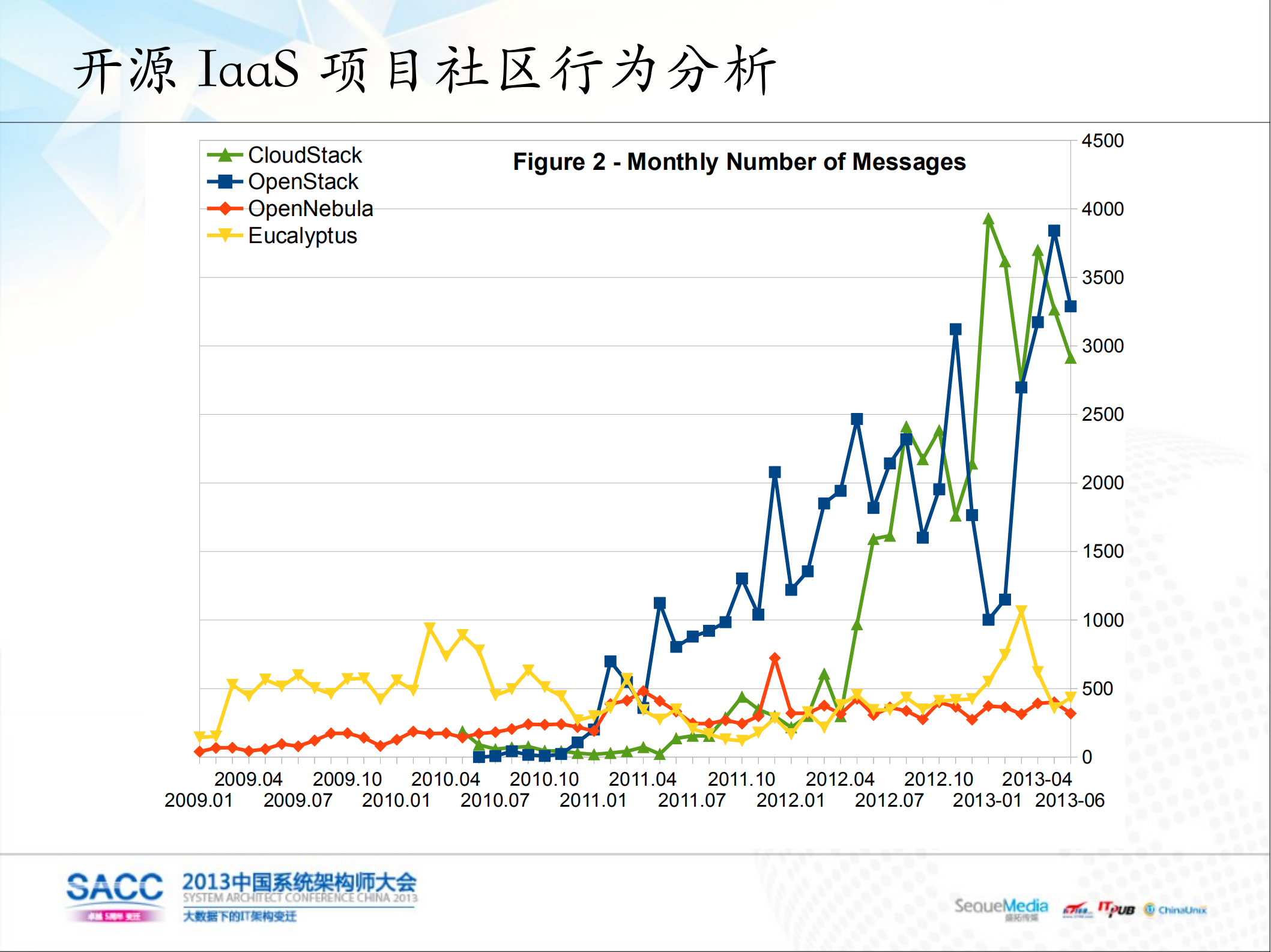 开源IaaS项目社区分析与项目选型_ITIL之家(www.itilzj.com)_.PDF 第9页