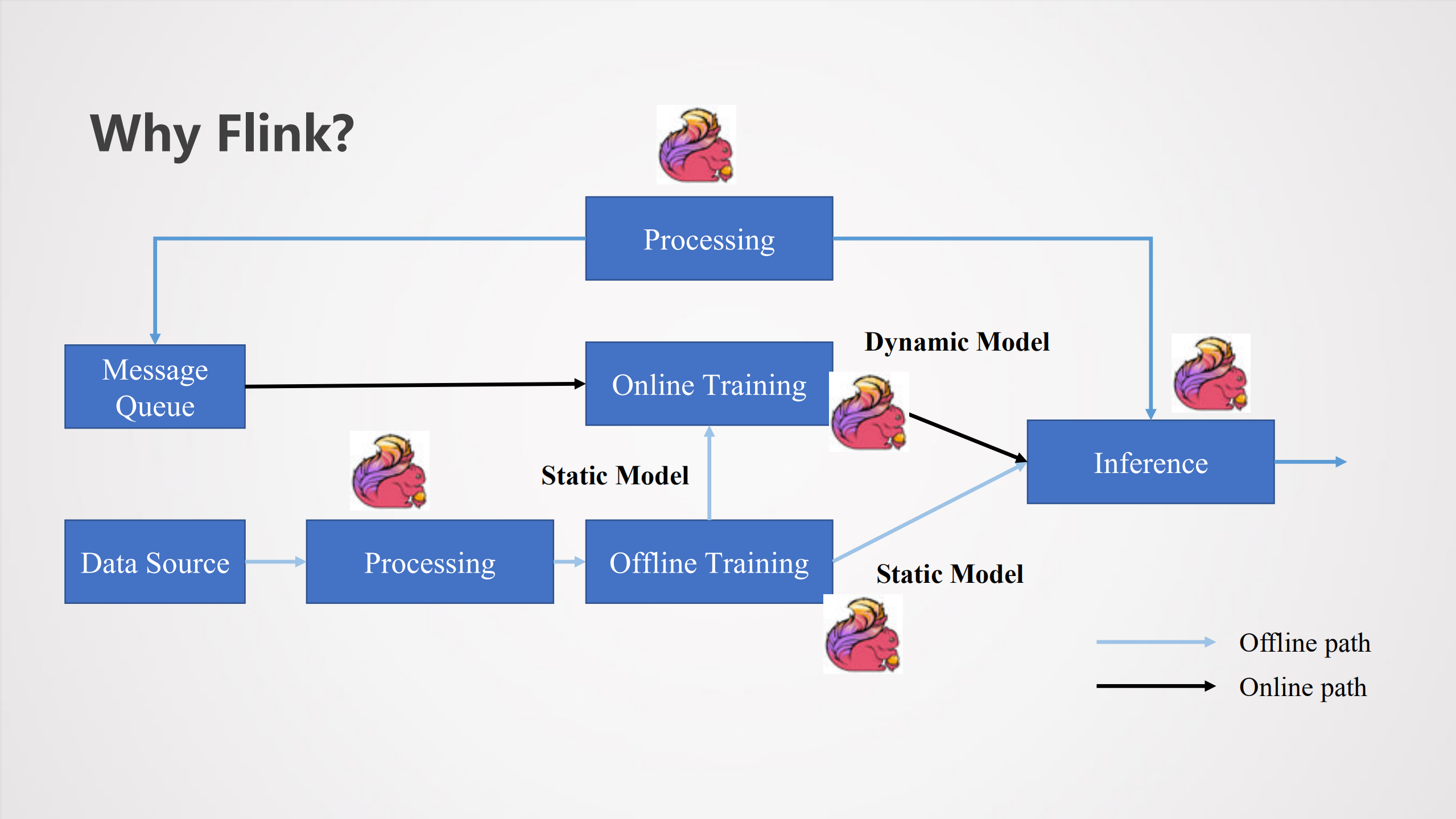 Flink在AI流程中的应用_ITIL之家(www.itilzj.com)_.PDF 第7页