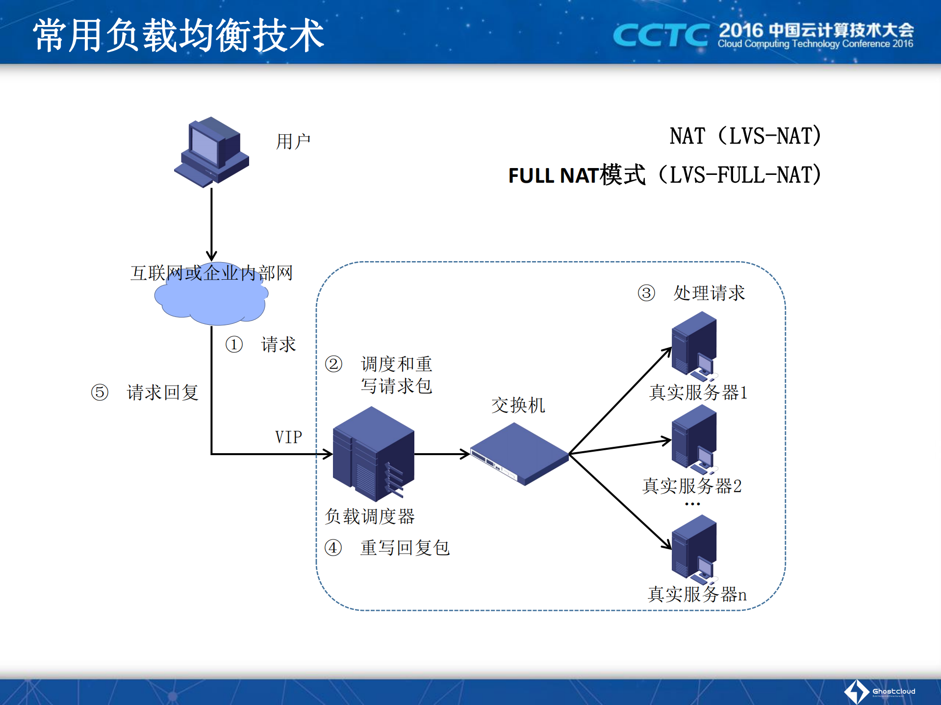 云计算核心技术+负载均衡与微服务_ITIL之家(www.itilzj.com)_.PDF 第2页