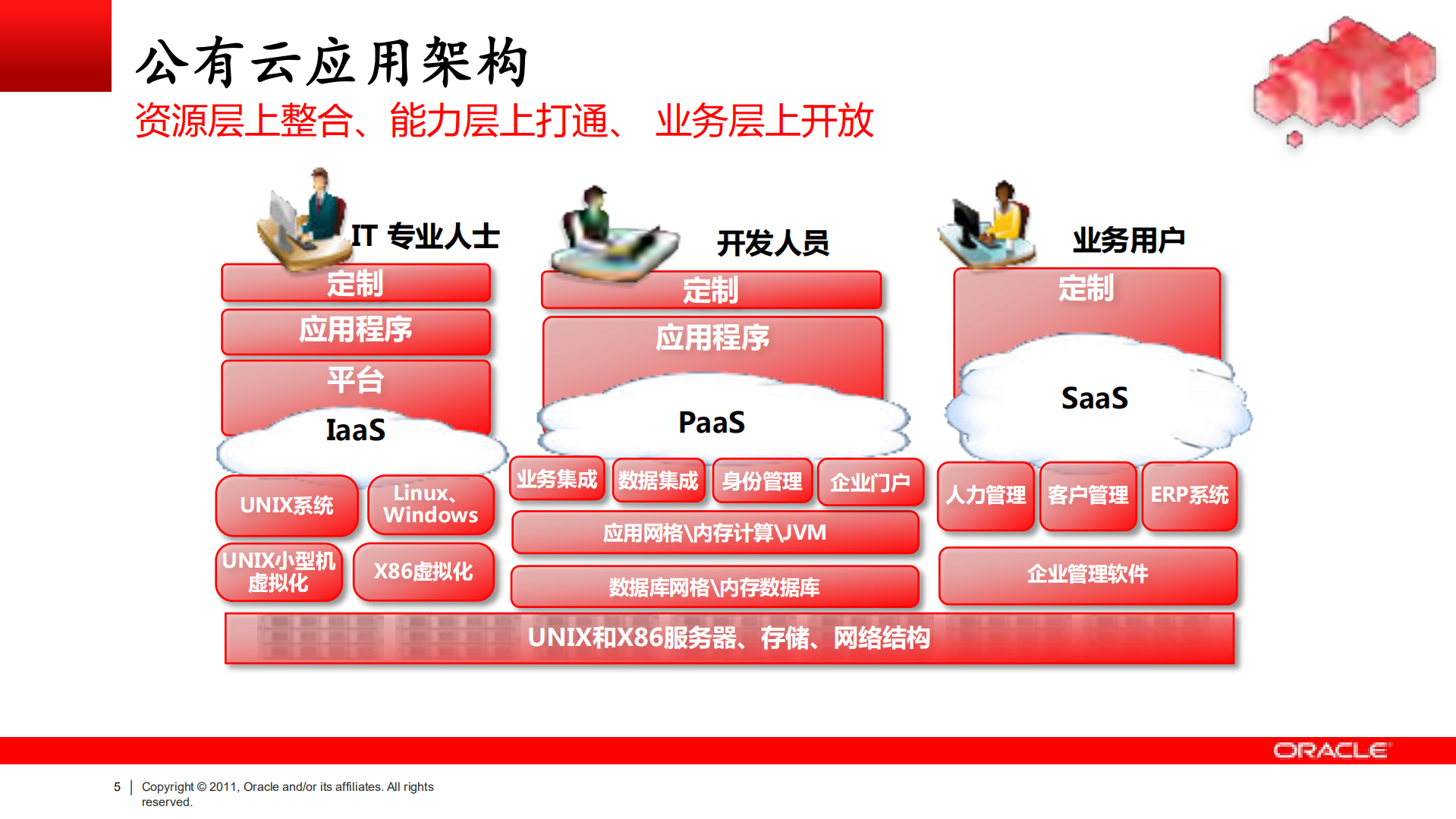数据中心云计算平台及网络虚拟化建设方案_ITIL之家(www.itilzj.com)_.PDF 第5页