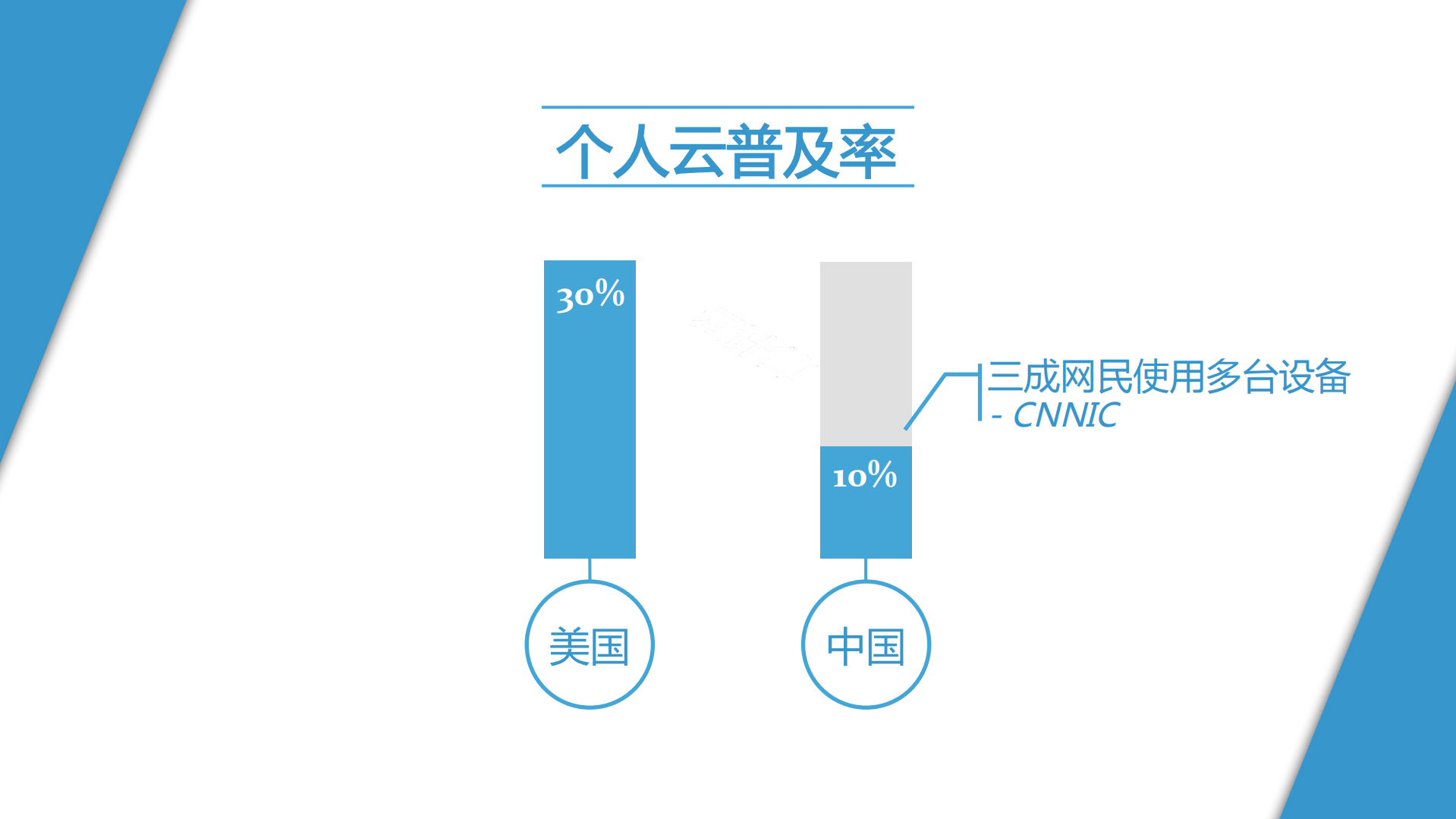 蒋炜航-下个时代+云端上的简单生活_ITIL之家(www.itilzj.com)_.PDF 第5页