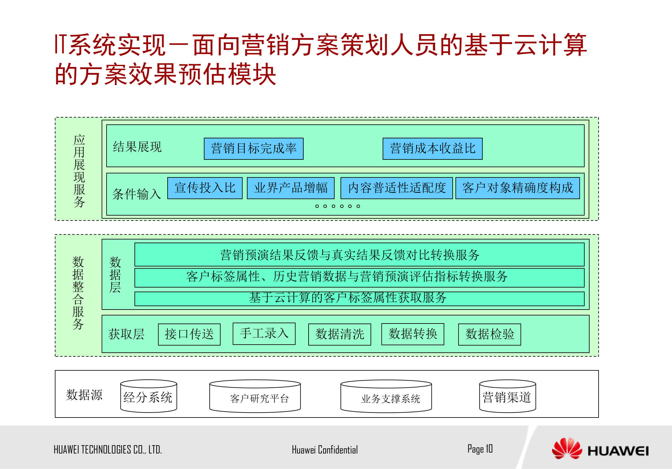 基于云计算的营销预演方案_ITIL之家(www.itilzj.com)_.PPTX 第10页