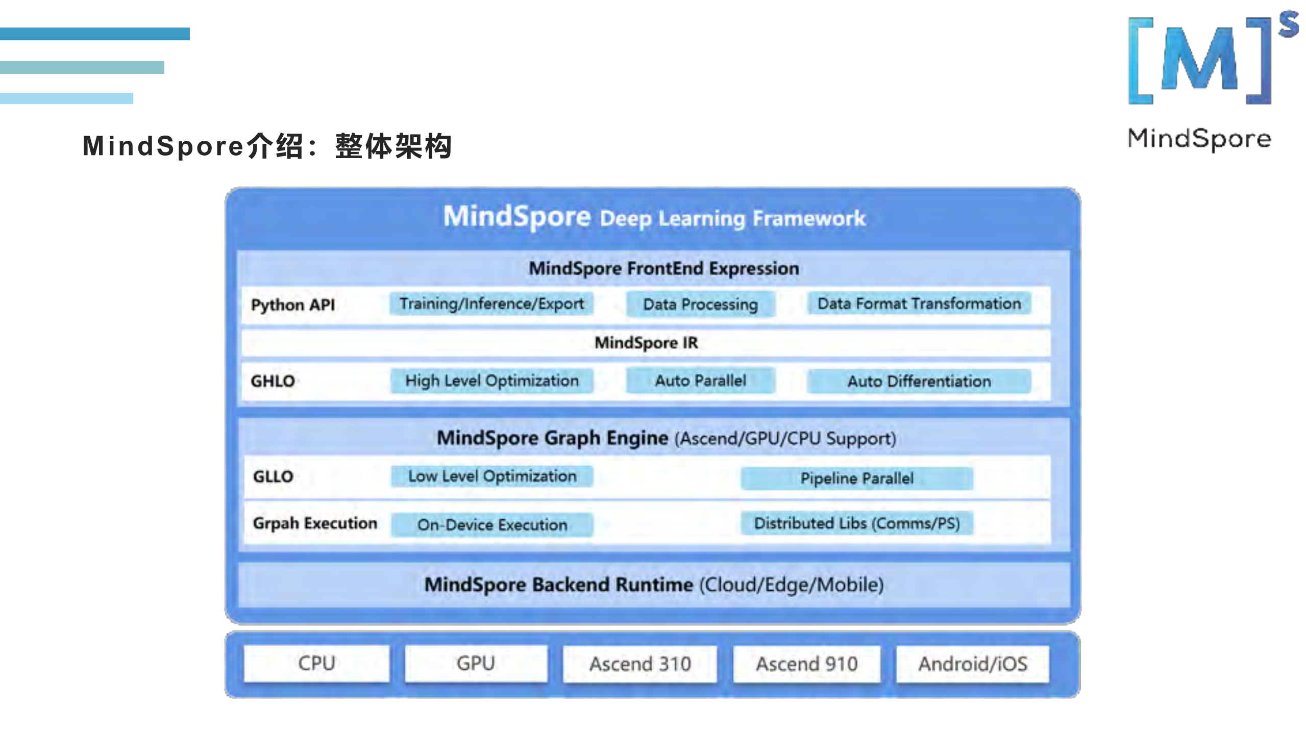 MindSpore介绍及TVM联动_ITIL之家(www.itilzj.com)_.PDF 第3页