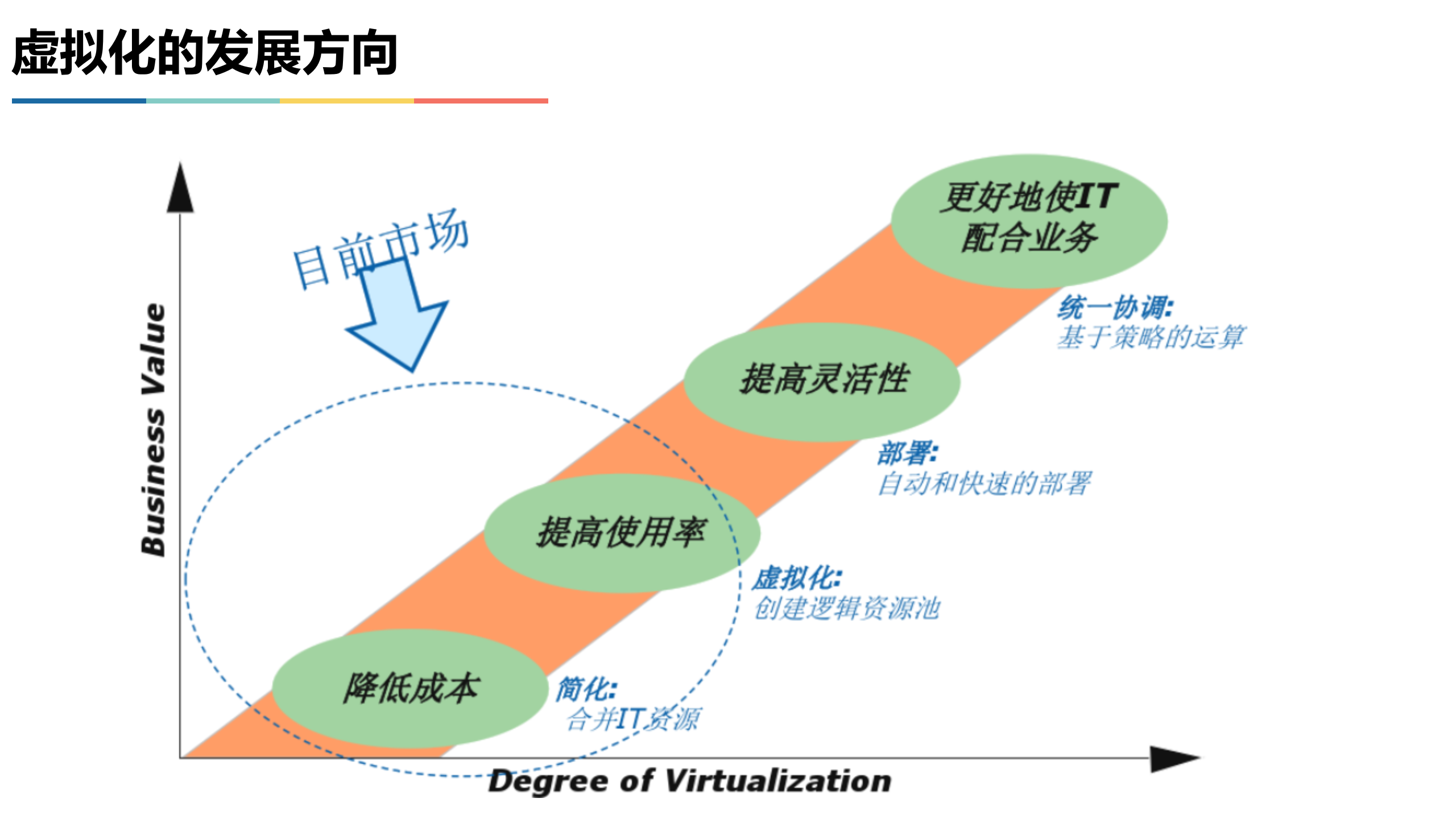 虚拟化+云计算+私有云+共有云+混合云_ITIL之家(www.itilzj.com)_.PPTX 第6页
