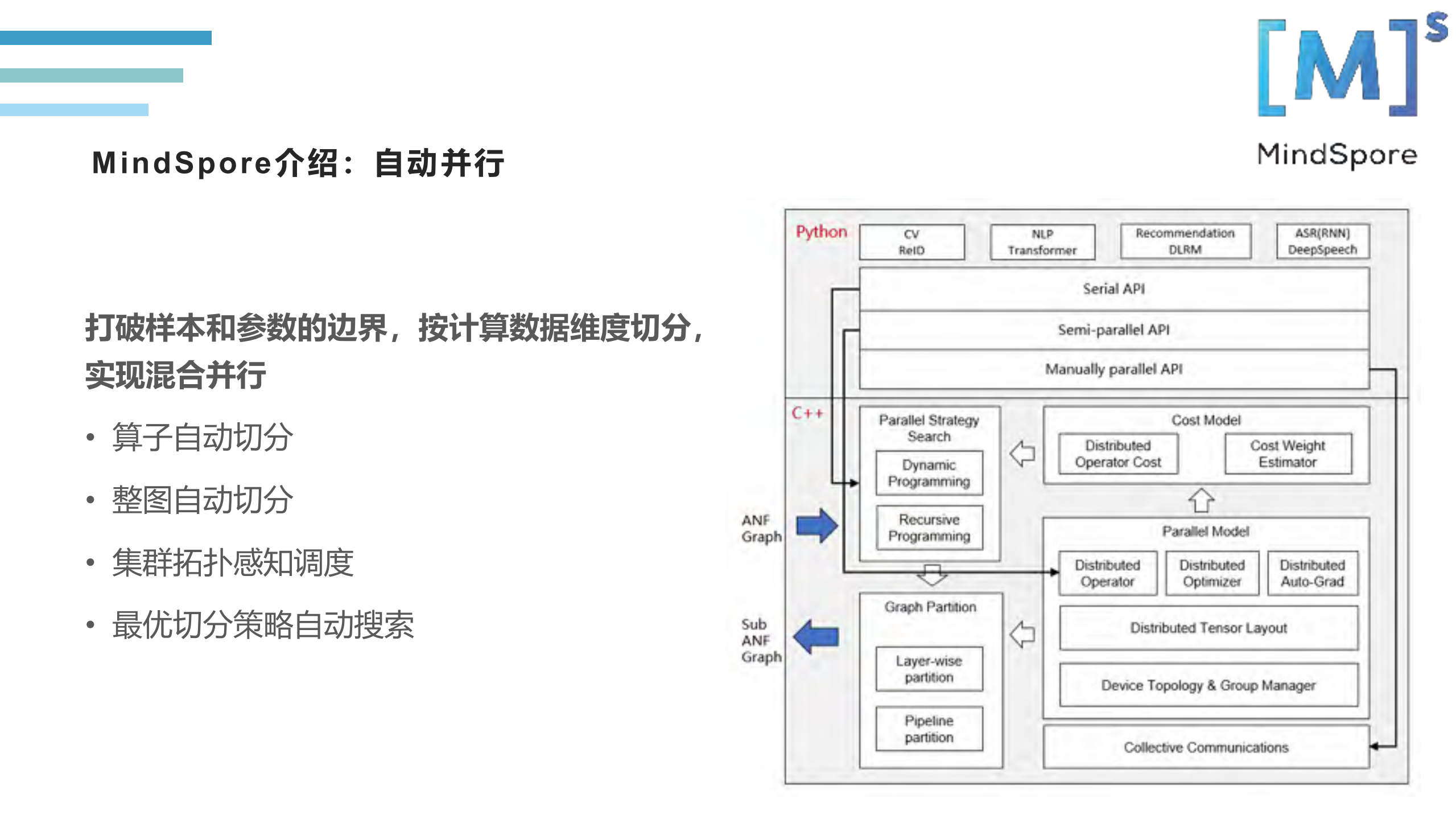 MindSpore介绍及TVM联动_ITIL之家(www.itilzj.com)_.PDF 第6页
