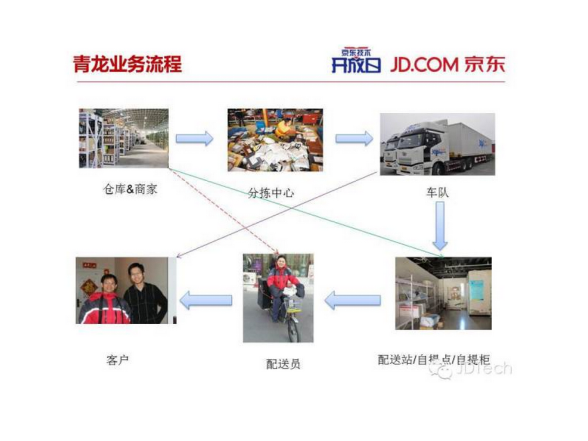 青龙系统架构演变_ITIL之家(www.itilzj.com)_.PPTX 第4页